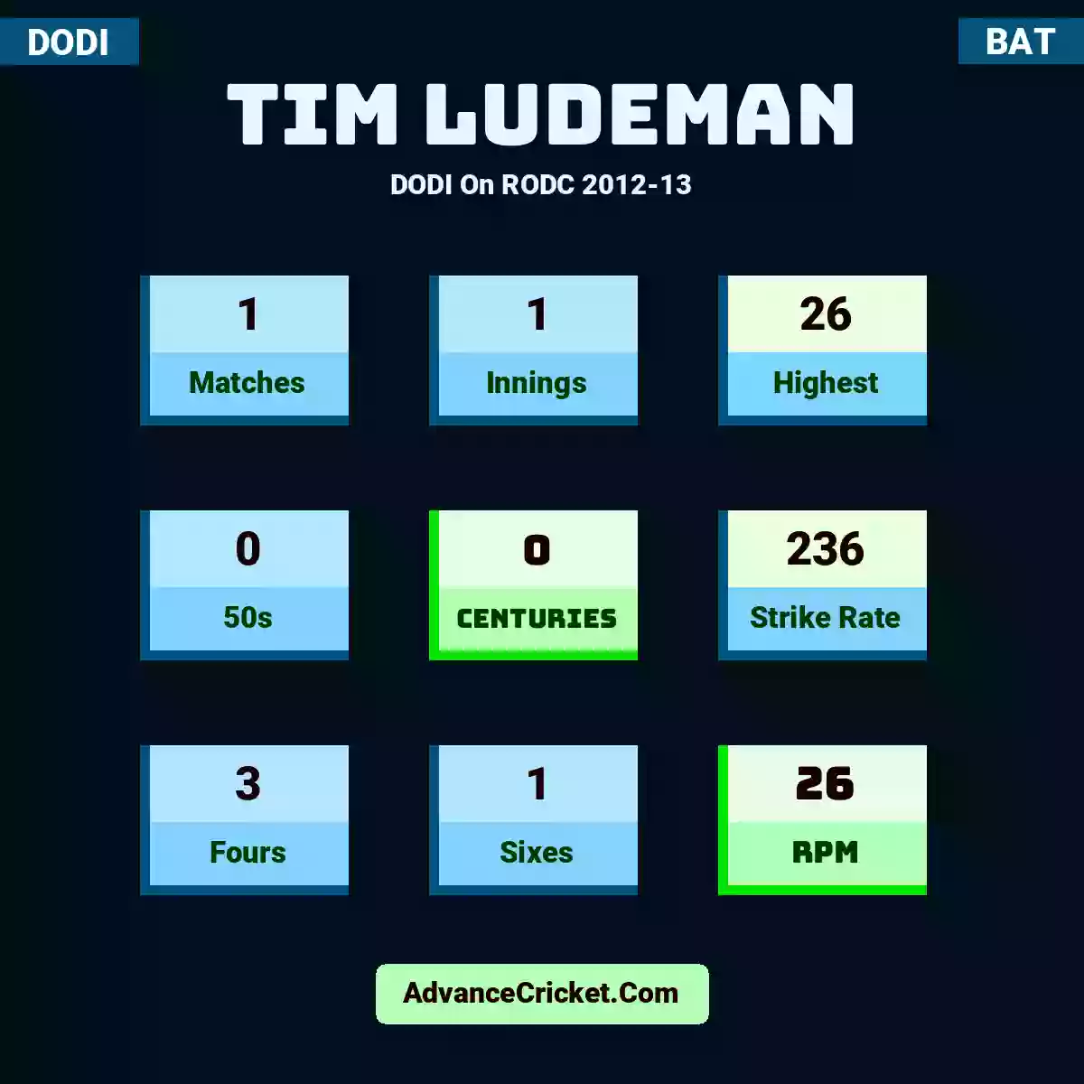 Tim Ludeman DODI  On RODC 2012-13, Tim Ludeman played 1 matches, scored 26 runs as highest, 0 half-centuries, and 0 centuries, with a strike rate of 236. T.Ludeman hit 3 fours and 1 sixes, with an RPM of 26.