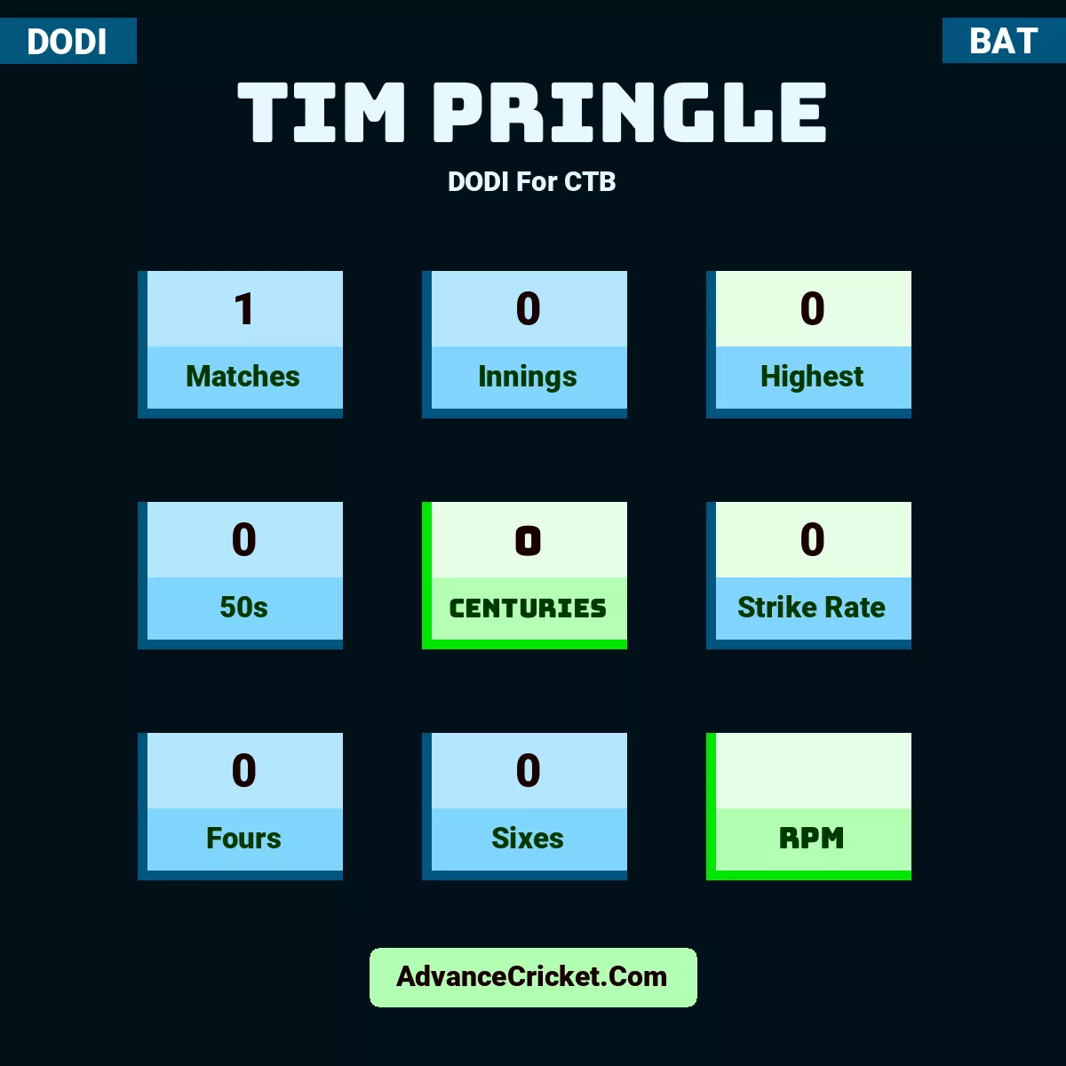 Tim Pringle DODI  For CTB, Tim Pringle played 1 matches, scored 0 runs as highest, 0 half-centuries, and 0 centuries, with a strike rate of 0. T.Pringle hit 0 fours and 0 sixes.