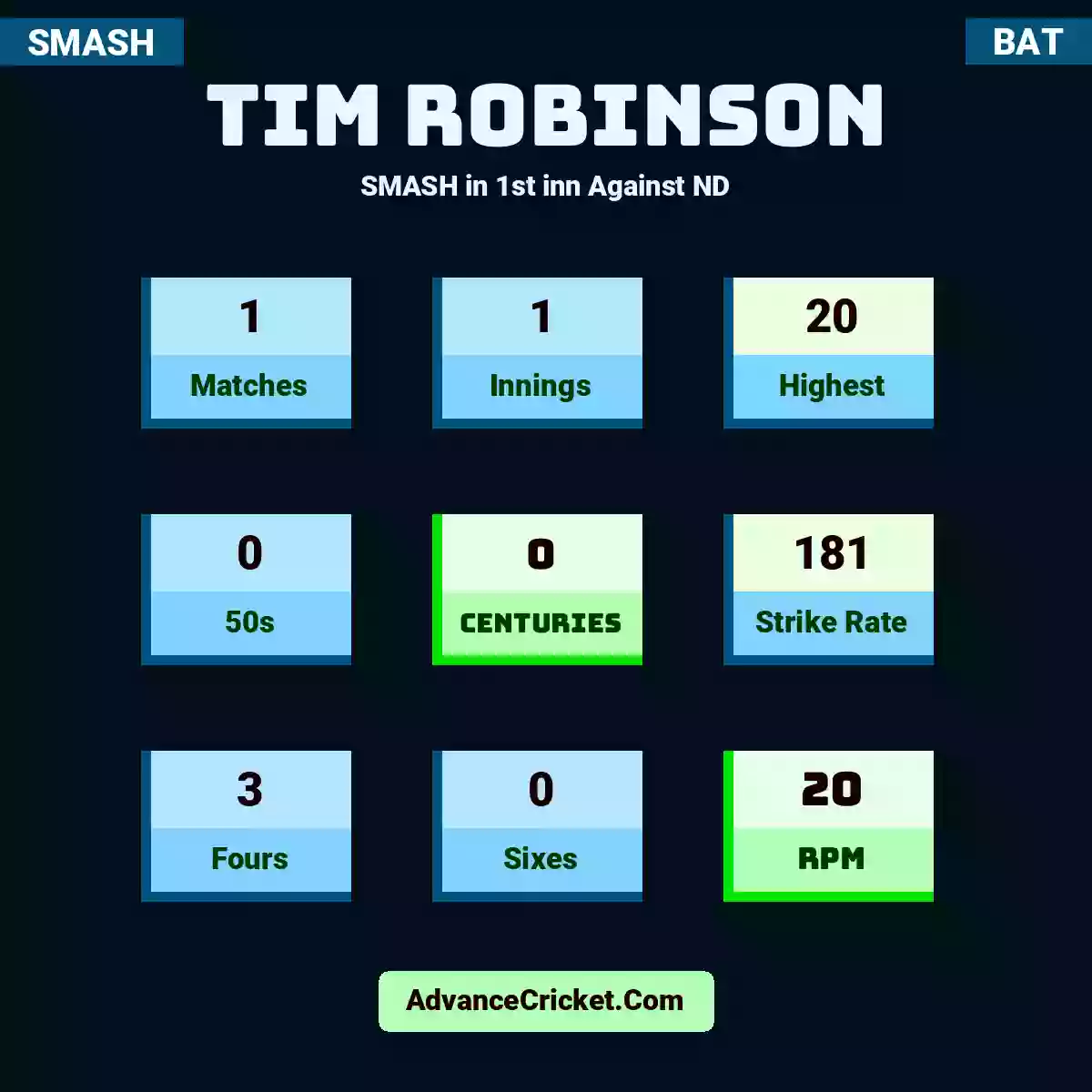 Tim Robinson SMASH  in 1st inn Against ND, Tim Robinson played 1 matches, scored 20 runs as highest, 0 half-centuries, and 0 centuries, with a strike rate of 181. t.robinson hit 3 fours and 0 sixes, with an RPM of 20.