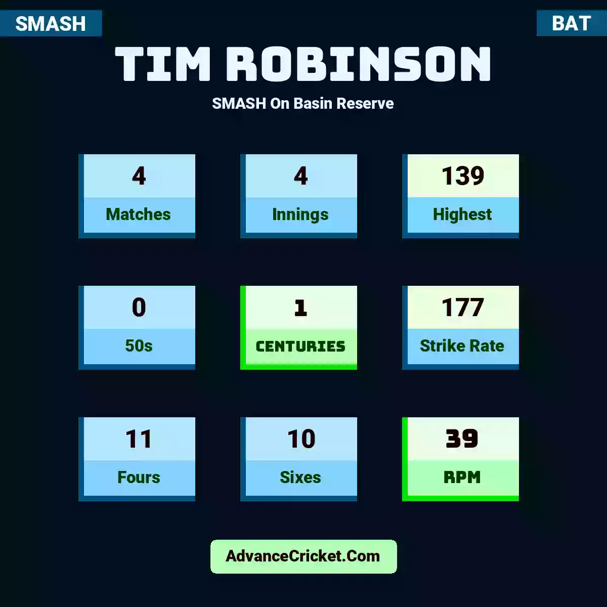Tim Robinson SMASH  On Basin Reserve, Tim Robinson played 4 matches, scored 139 runs as highest, 0 half-centuries, and 1 centuries, with a strike rate of 177. t.robinson hit 11 fours and 10 sixes, with an RPM of 39.