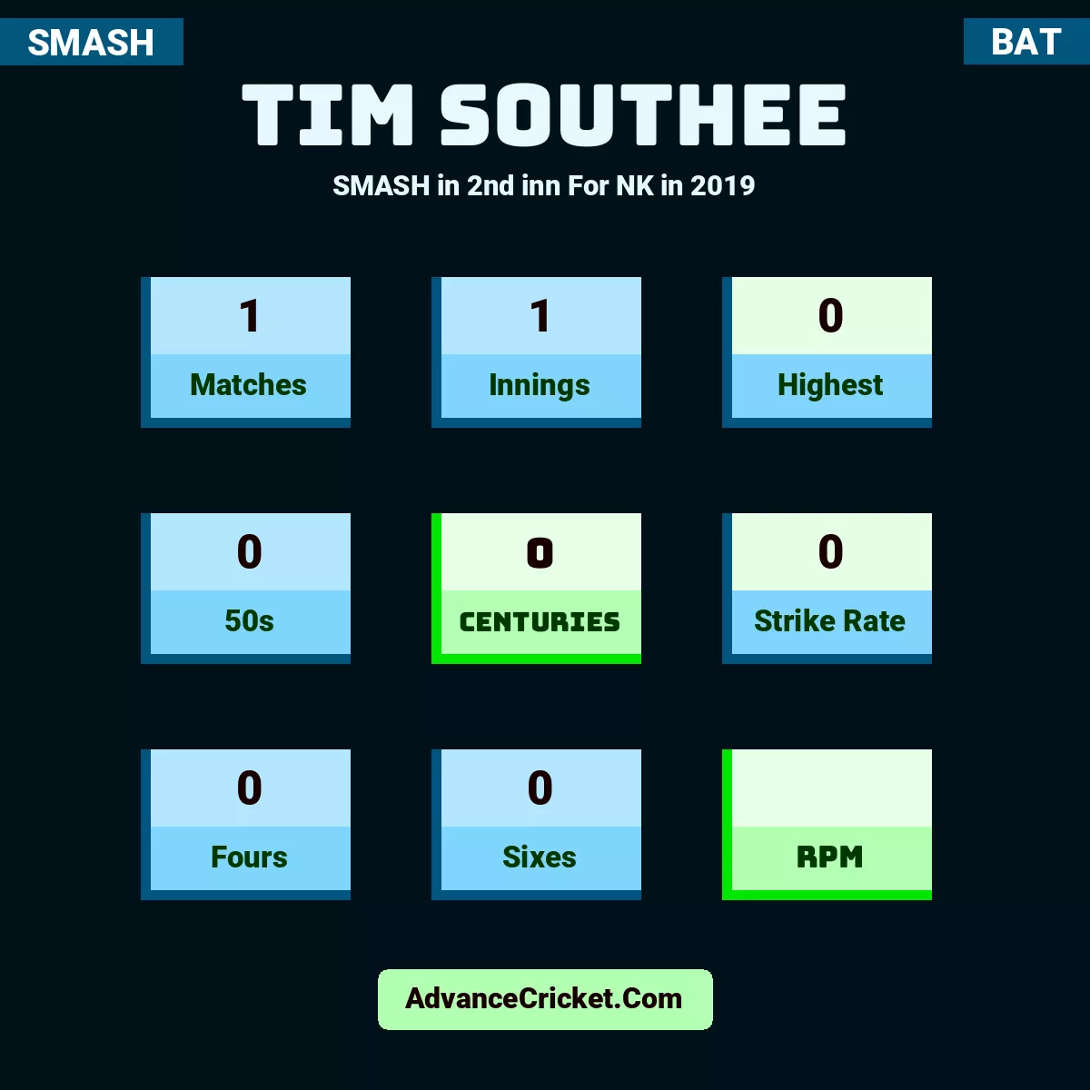 Tim Southee SMASH  in 2nd inn For NK in 2019, Tim Southee played 1 matches, scored 0 runs as highest, 0 half-centuries, and 0 centuries, with a strike rate of 0. T.Southee hit 0 fours and 0 sixes.