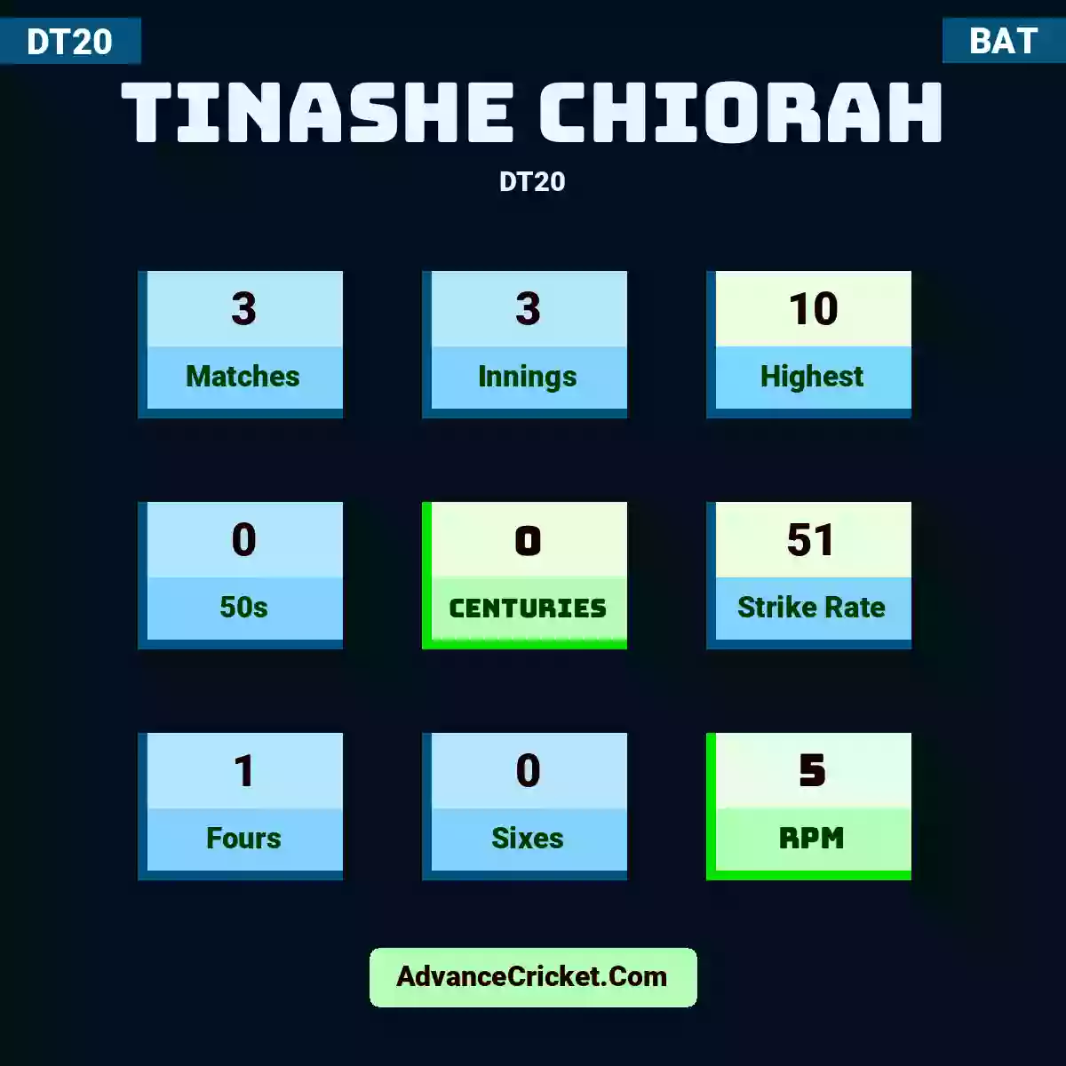 Tinashe Chiorah DT20 , Tinashe Chiorah played 3 matches, scored 10 runs as highest, 0 half-centuries, and 0 centuries, with a strike rate of 51. T.Chiorah hit 1 fours and 0 sixes, with an RPM of 5.
