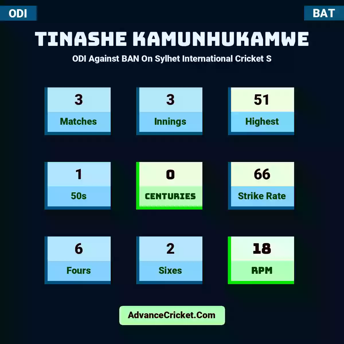 Tinashe Kamunhukamwe ODI  Against BAN On Sylhet International Cricket S, Tinashe Kamunhukamwe played 3 matches, scored 51 runs as highest, 1 half-centuries, and 0 centuries, with a strike rate of 66. T.Kamunhukamwe hit 6 fours and 2 sixes, with an RPM of 18.