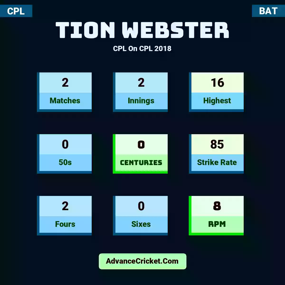 Tion Webster CPL  On CPL 2018, Tion Webster played 2 matches, scored 16 runs as highest, 0 half-centuries, and 0 centuries, with a strike rate of 85. T.Webster hit 2 fours and 0 sixes, with an RPM of 8.