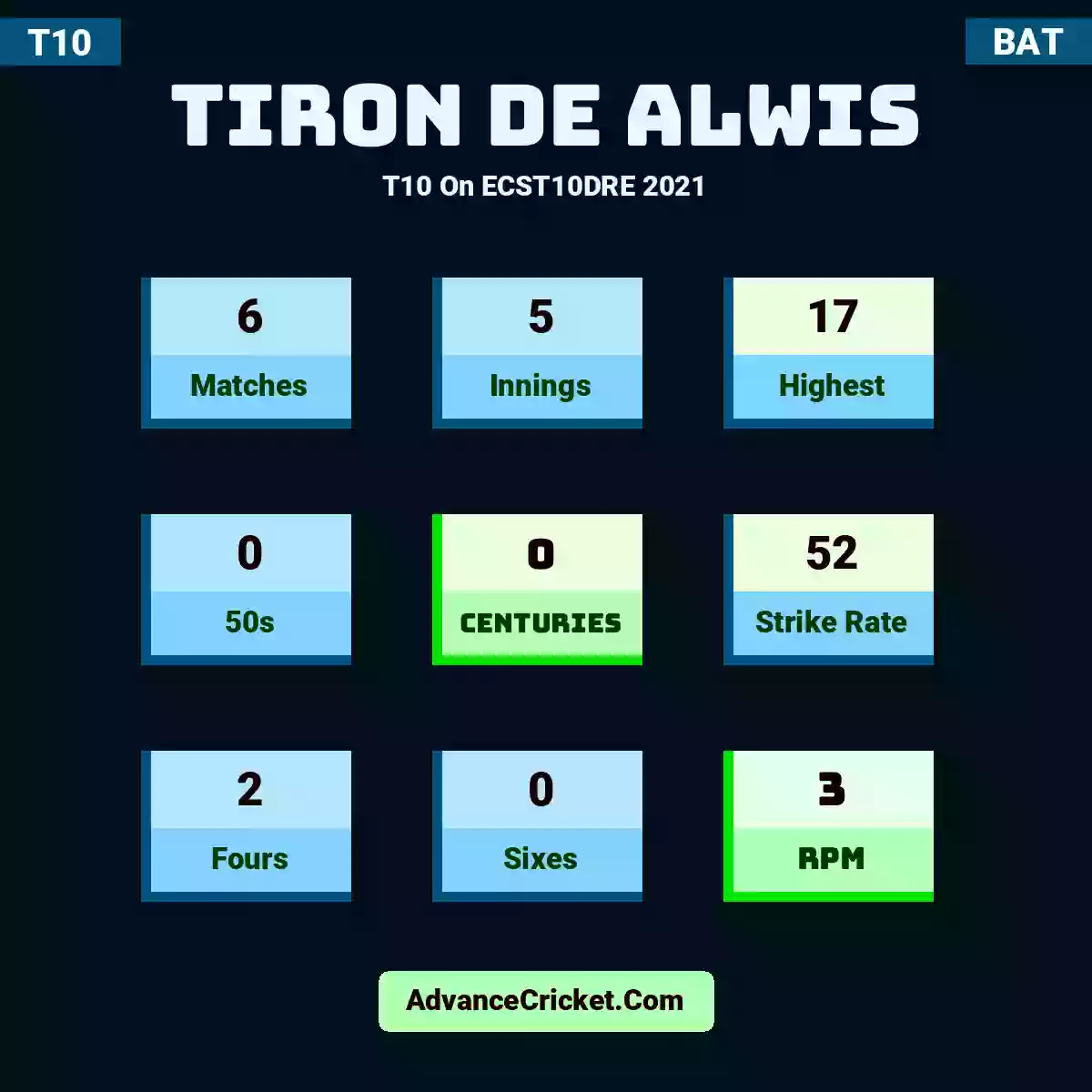 Tiron De Alwis T10  On ECST10DRE 2021, Tiron De Alwis played 6 matches, scored 17 runs as highest, 0 half-centuries, and 0 centuries, with a strike rate of 52. T.Alwis hit 2 fours and 0 sixes, with an RPM of 3.