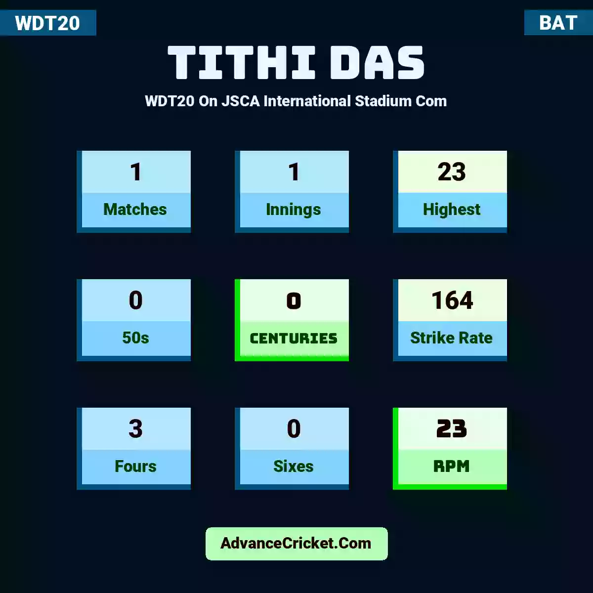 Tithi Das WDT20  On JSCA International Stadium Com, Tithi Das played 1 matches, scored 23 runs as highest, 0 half-centuries, and 0 centuries, with a strike rate of 164. T.Das hit 3 fours and 0 sixes, with an RPM of 23.