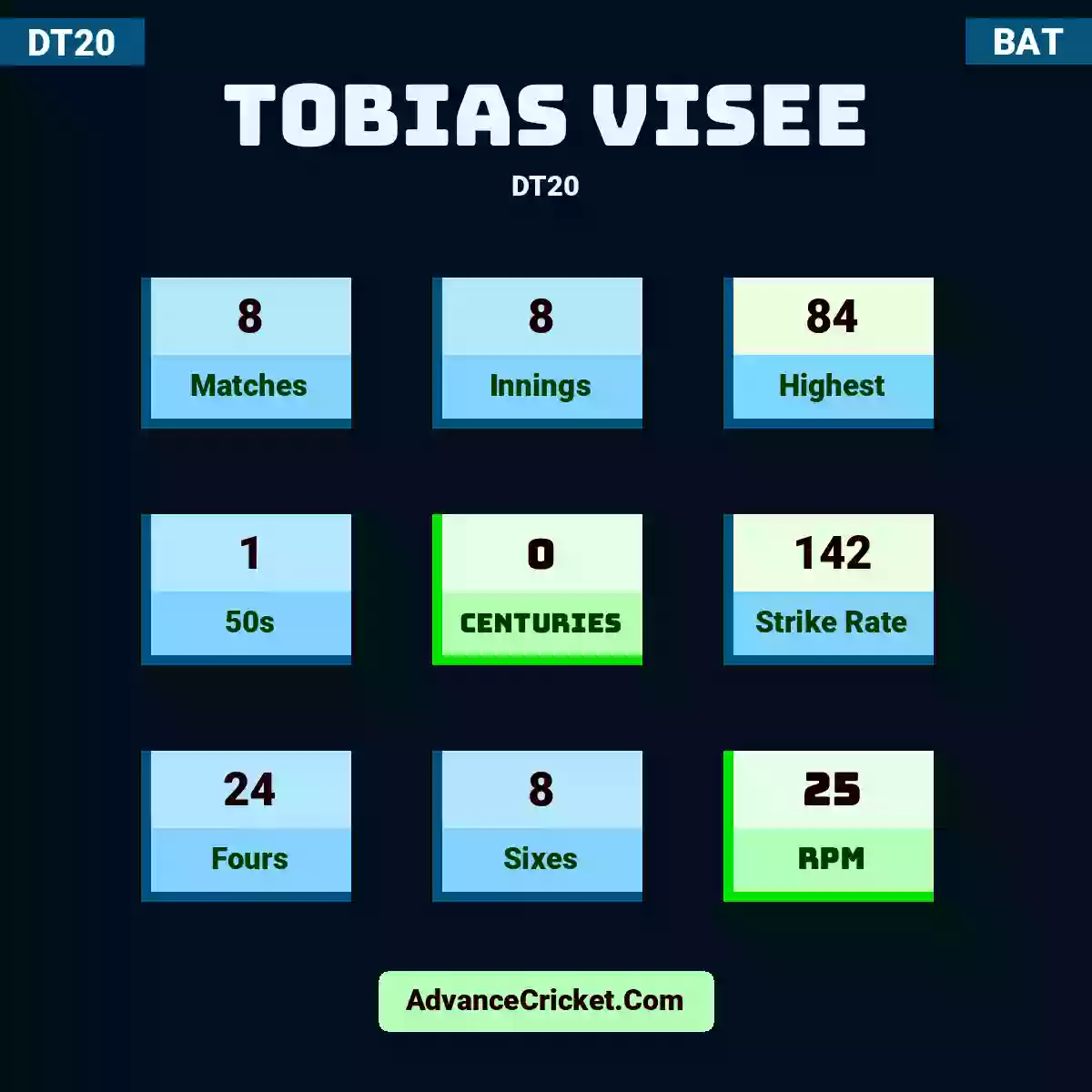 Tobias Visee DT20 , Tobias Visee played 8 matches, scored 84 runs as highest, 1 half-centuries, and 0 centuries, with a strike rate of 142. T.Visee hit 24 fours and 8 sixes, with an RPM of 25.