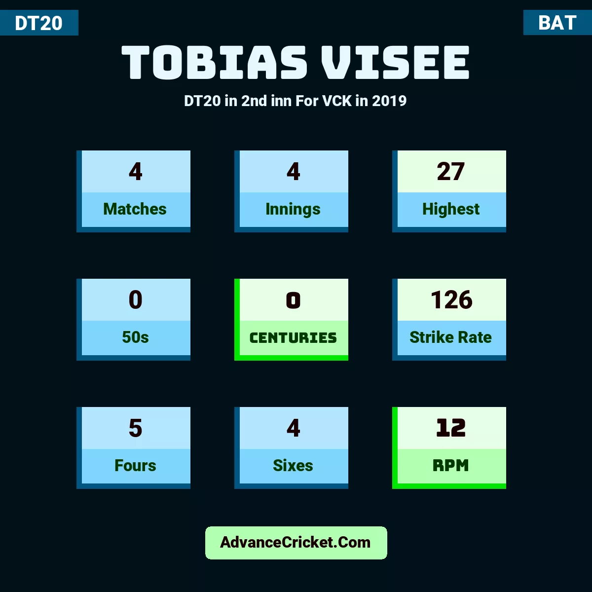 Tobias Visee DT20  in 2nd inn For VCK in 2019, Tobias Visee played 4 matches, scored 27 runs as highest, 0 half-centuries, and 0 centuries, with a strike rate of 126. T.Visee hit 5 fours and 4 sixes, with an RPM of 12.
