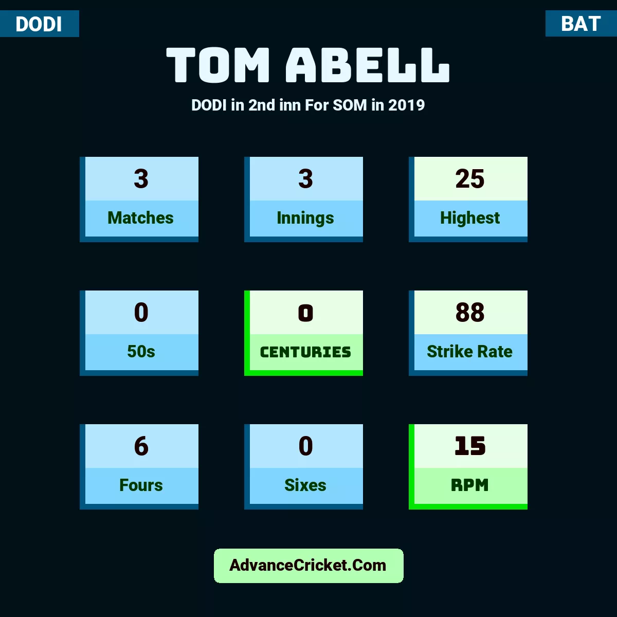 Tom Abell DODI  in 2nd inn For SOM in 2019, Tom Abell played 3 matches, scored 25 runs as highest, 0 half-centuries, and 0 centuries, with a strike rate of 88. T.Abell hit 6 fours and 0 sixes, with an RPM of 15.