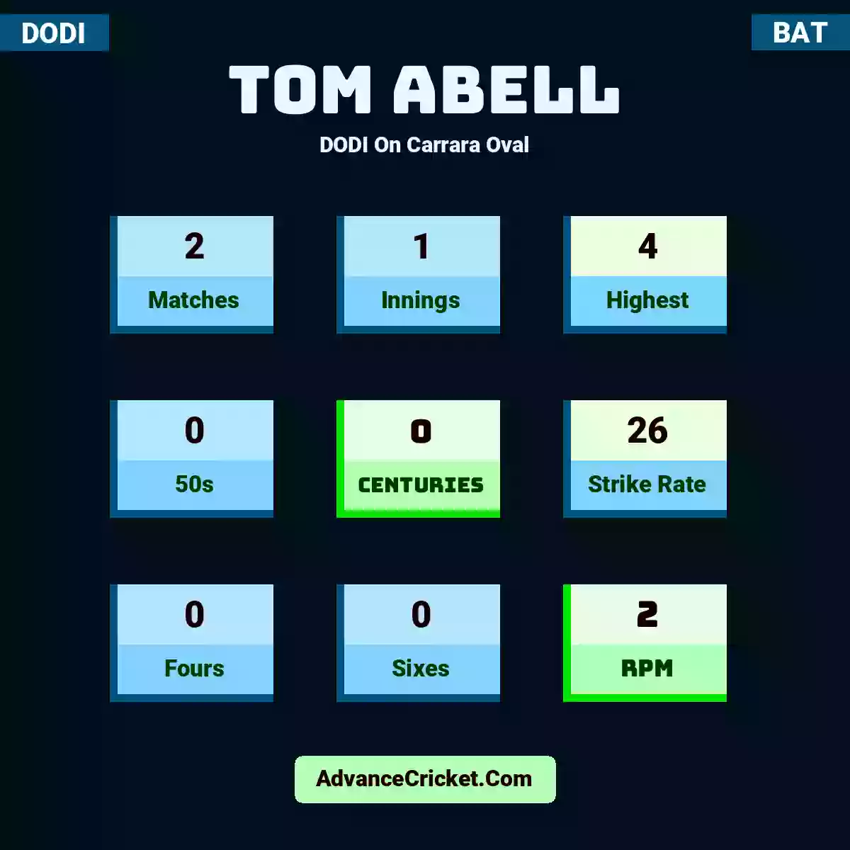 Tom Abell DODI  On Carrara Oval, Tom Abell played 2 matches, scored 4 runs as highest, 0 half-centuries, and 0 centuries, with a strike rate of 26. T.Abell hit 0 fours and 0 sixes, with an RPM of 2.