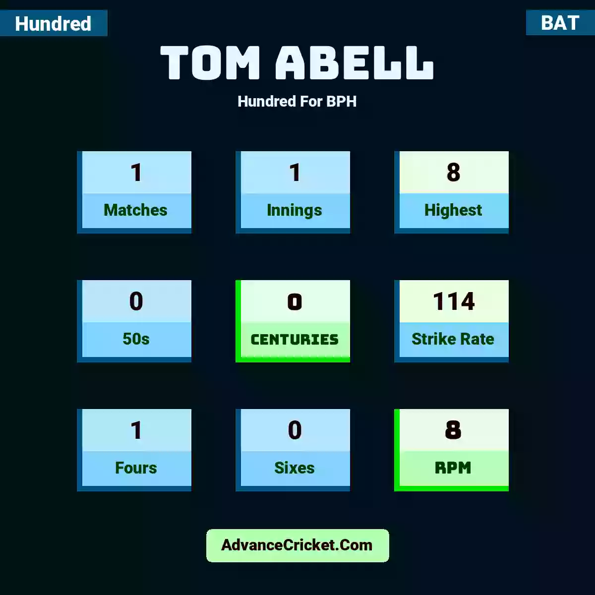 Tom Abell Hundred  For BPH, Tom Abell played 1 matches, scored 8 runs as highest, 0 half-centuries, and 0 centuries, with a strike rate of 114. T.Abell hit 1 fours and 0 sixes, with an RPM of 8.