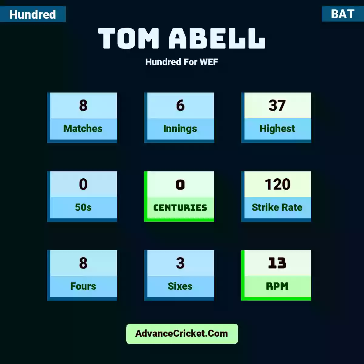 Tom Abell Hundred  For WEF, Tom Abell played 8 matches, scored 37 runs as highest, 0 half-centuries, and 0 centuries, with a strike rate of 120. T.Abell hit 8 fours and 3 sixes, with an RPM of 13.