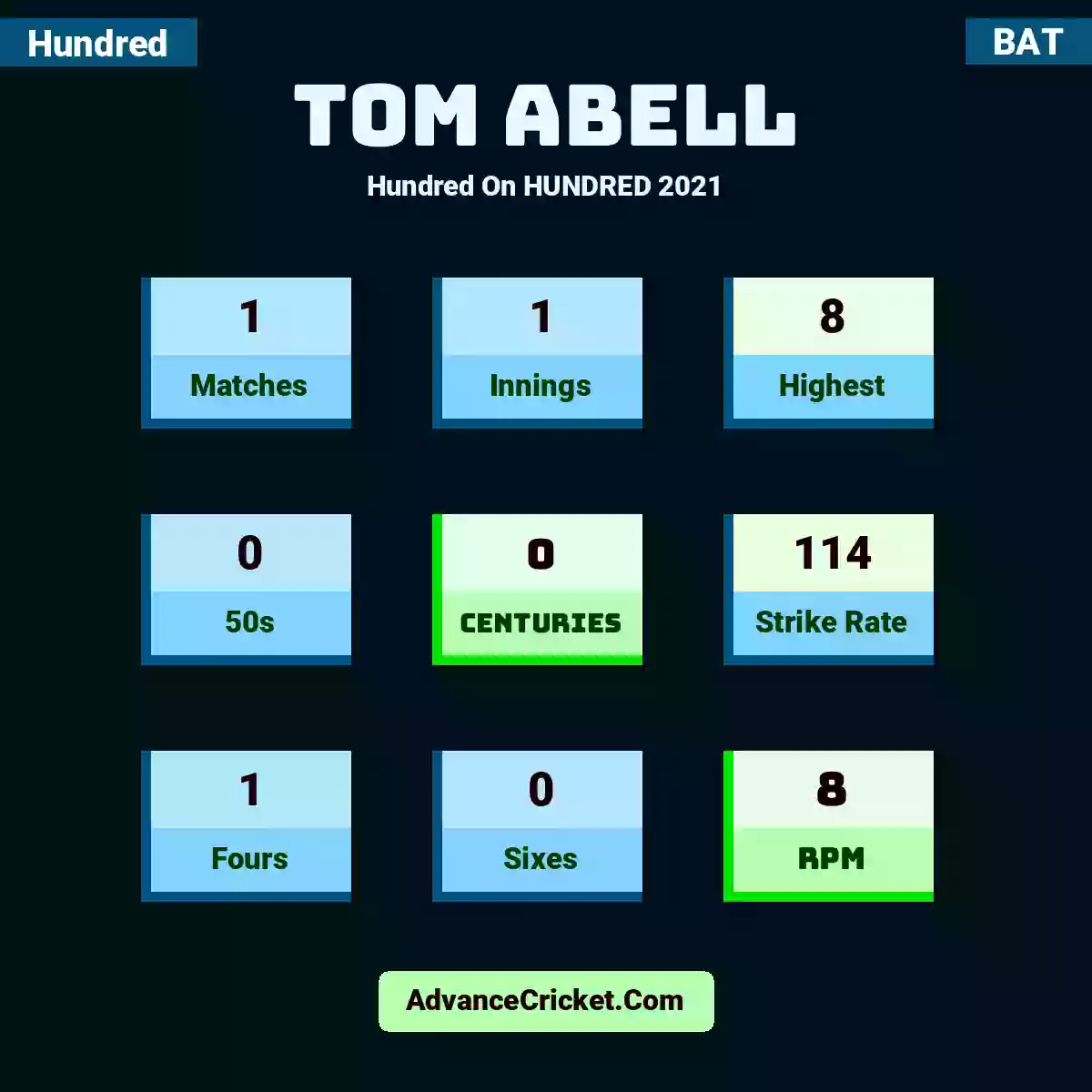 Tom Abell Hundred  On HUNDRED 2021, Tom Abell played 1 matches, scored 8 runs as highest, 0 half-centuries, and 0 centuries, with a strike rate of 114. T.Abell hit 1 fours and 0 sixes, with an RPM of 8.