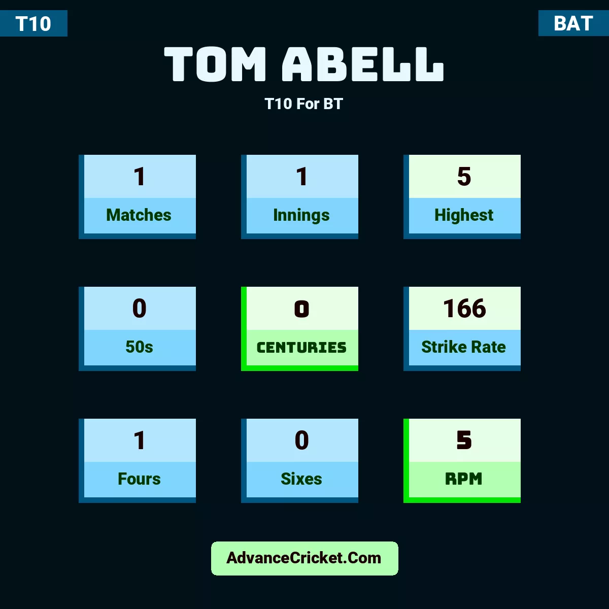 Tom Abell T10  For BT, Tom Abell played 1 matches, scored 5 runs as highest, 0 half-centuries, and 0 centuries, with a strike rate of 166. T.Abell hit 1 fours and 0 sixes, with an RPM of 5.