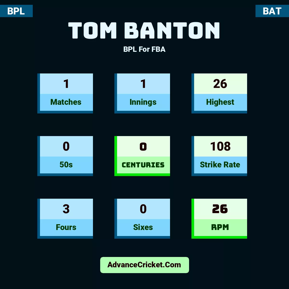 Tom Banton BPL  For FBA, Tom Banton played 1 matches, scored 26 runs as highest, 0 half-centuries, and 0 centuries, with a strike rate of 108. T.Banton hit 3 fours and 0 sixes, with an RPM of 26.