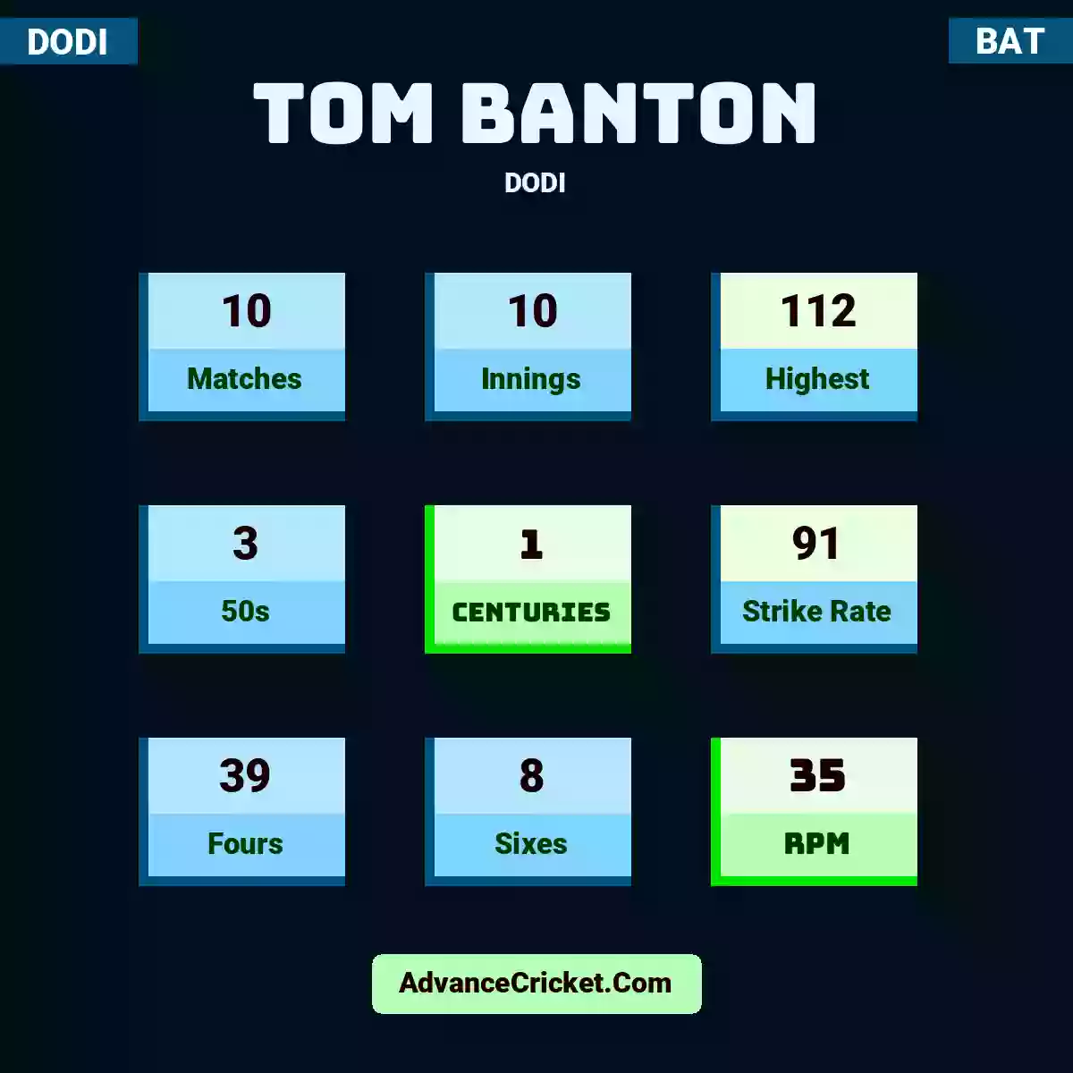 Tom Banton DODI , Tom Banton played 10 matches, scored 112 runs as highest, 3 half-centuries, and 1 centuries, with a strike rate of 91. T.Banton hit 39 fours and 8 sixes, with an RPM of 35.