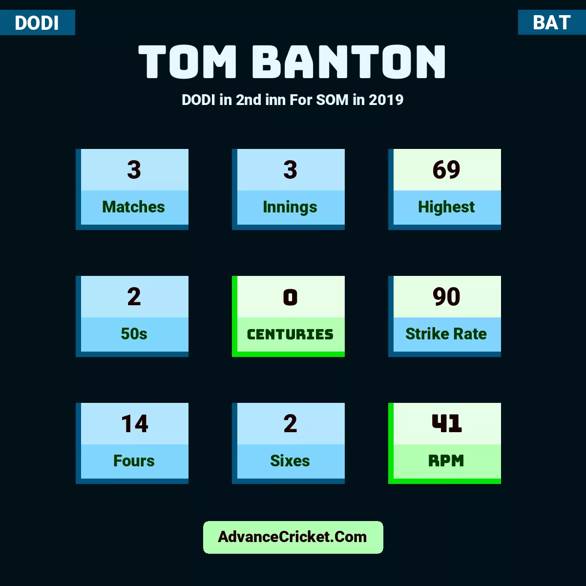 Tom Banton DODI  in 2nd inn For SOM in 2019, Tom Banton played 3 matches, scored 69 runs as highest, 2 half-centuries, and 0 centuries, with a strike rate of 90. T.Banton hit 14 fours and 2 sixes, with an RPM of 41.