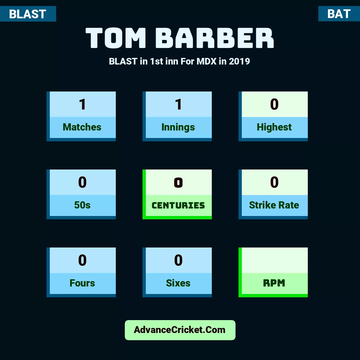 Tom Barber BLAST  in 1st inn For MDX in 2019, Tom Barber played 1 matches, scored 0 runs as highest, 0 half-centuries, and 0 centuries, with a strike rate of 0. T.Barber hit 0 fours and 0 sixes.