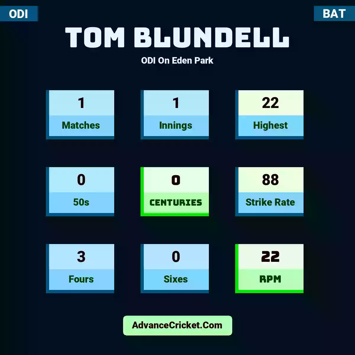 Tom Blundell ODI  On Eden Park, Tom Blundell played 1 matches, scored 22 runs as highest, 0 half-centuries, and 0 centuries, with a strike rate of 88. T.Blundell hit 3 fours and 0 sixes, with an RPM of 22.