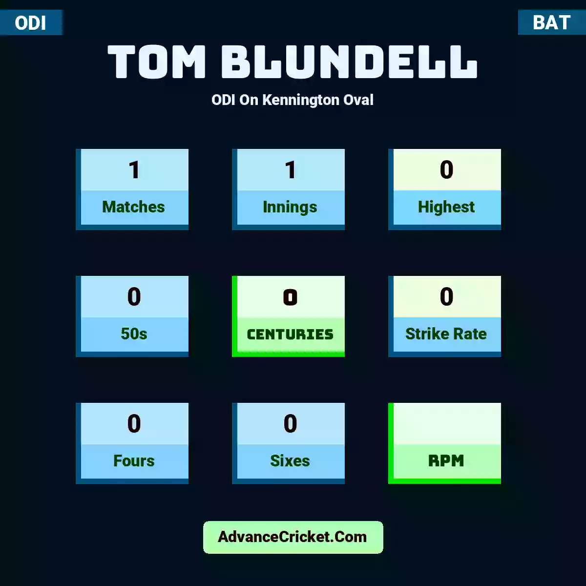 Tom Blundell ODI  On Kennington Oval, Tom Blundell played 1 matches, scored 0 runs as highest, 0 half-centuries, and 0 centuries, with a strike rate of 0. T.Blundell hit 0 fours and 0 sixes.