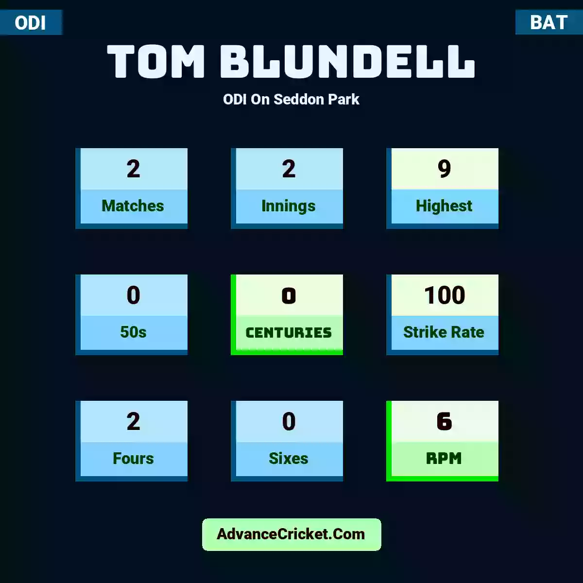 Tom Blundell ODI  On Seddon Park, Tom Blundell played 2 matches, scored 9 runs as highest, 0 half-centuries, and 0 centuries, with a strike rate of 100. T.Blundell hit 2 fours and 0 sixes, with an RPM of 6.