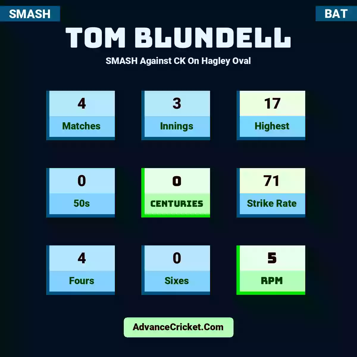 Tom Blundell SMASH  Against CK On Hagley Oval, Tom Blundell played 4 matches, scored 17 runs as highest, 0 half-centuries, and 0 centuries, with a strike rate of 71. T.Blundell hit 4 fours and 0 sixes, with an RPM of 5.