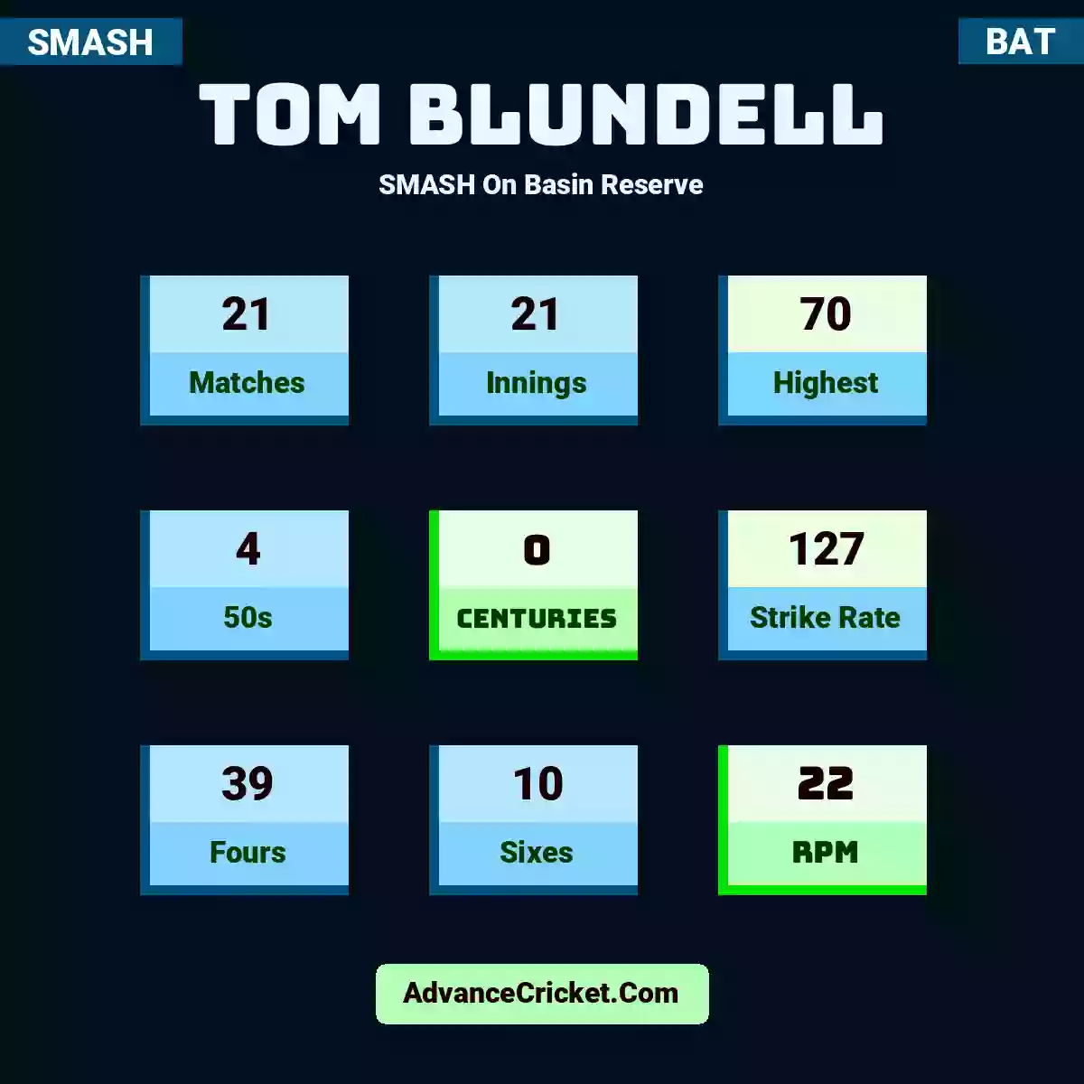 Tom Blundell SMASH  On Basin Reserve, Tom Blundell played 21 matches, scored 70 runs as highest, 4 half-centuries, and 0 centuries, with a strike rate of 127. T.Blundell hit 39 fours and 10 sixes, with an RPM of 22.