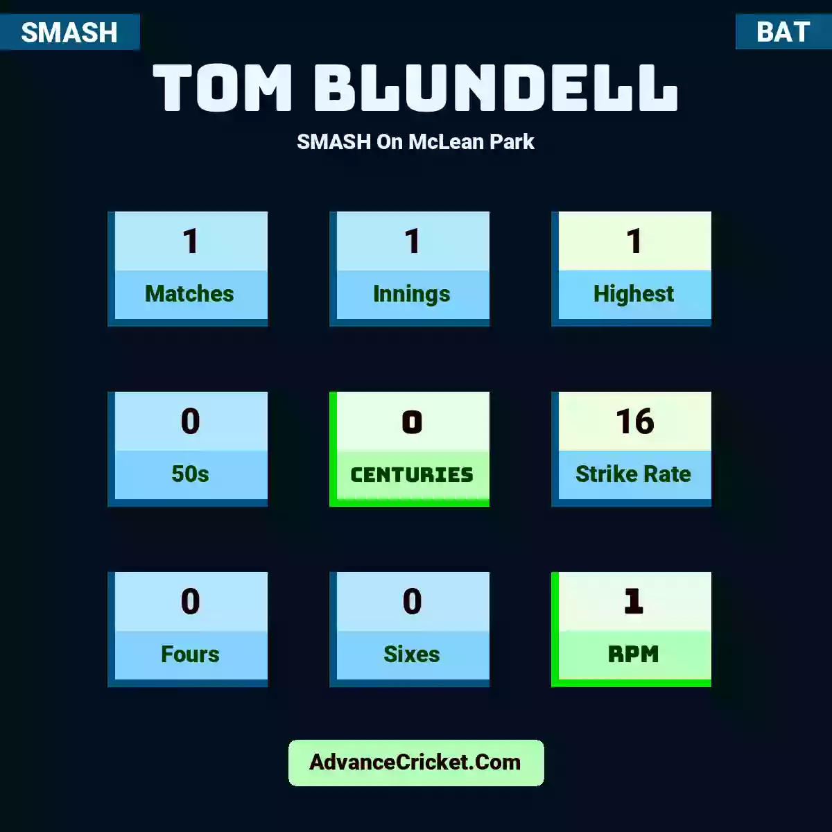Tom Blundell SMASH  On McLean Park, Tom Blundell played 1 matches, scored 1 runs as highest, 0 half-centuries, and 0 centuries, with a strike rate of 16. T.Blundell hit 0 fours and 0 sixes, with an RPM of 1.