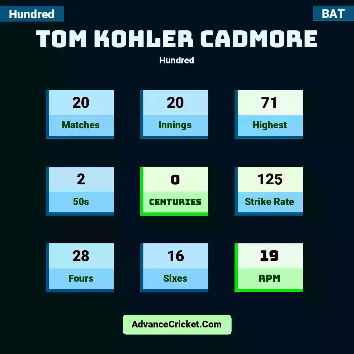 Tom Kohler Cadmore Hundred , Tom Kohler Cadmore played 20 matches, scored 71 runs as highest, 2 half-centuries, and 0 centuries, with a strike rate of 125. T.Cadmore hit 28 fours and 16 sixes, with an RPM of 19.