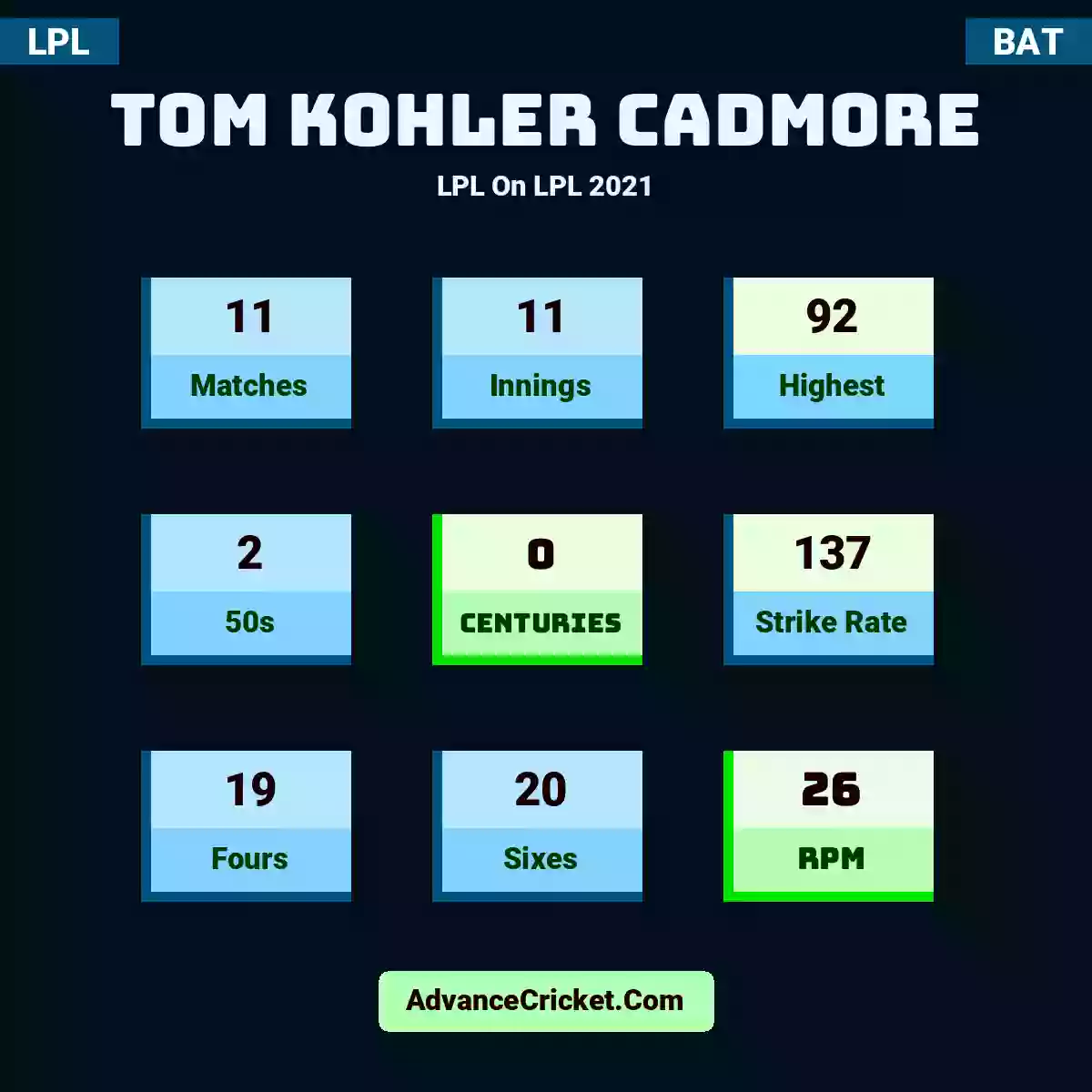 Tom Kohler Cadmore LPL  On LPL 2021, Tom Kohler Cadmore played 11 matches, scored 92 runs as highest, 2 half-centuries, and 0 centuries, with a strike rate of 137. T.Cadmore hit 19 fours and 20 sixes, with an RPM of 26.