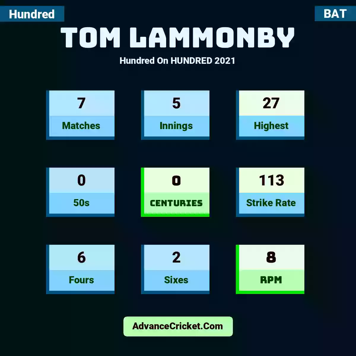 Tom Lammonby Hundred  On HUNDRED 2021, Tom Lammonby played 7 matches, scored 27 runs as highest, 0 half-centuries, and 0 centuries, with a strike rate of 113. T.Lammonby hit 6 fours and 2 sixes, with an RPM of 8.