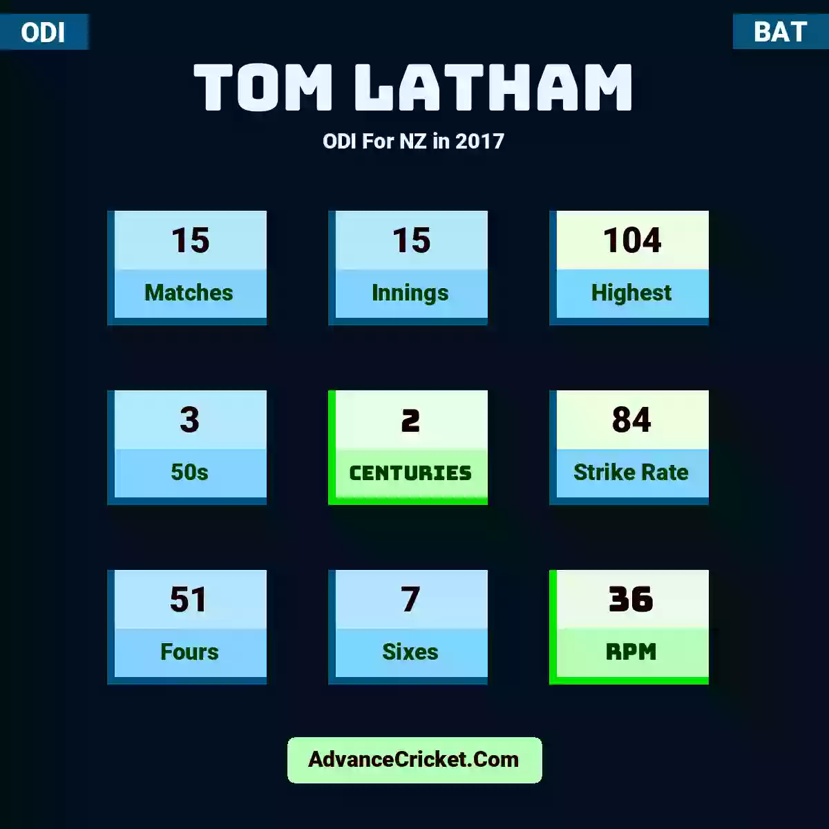Tom Latham ODI  For NZ in 2017, Tom Latham played 15 matches, scored 104 runs as highest, 3 half-centuries, and 2 centuries, with a strike rate of 84. T.Latham hit 51 fours and 7 sixes, with an RPM of 36.