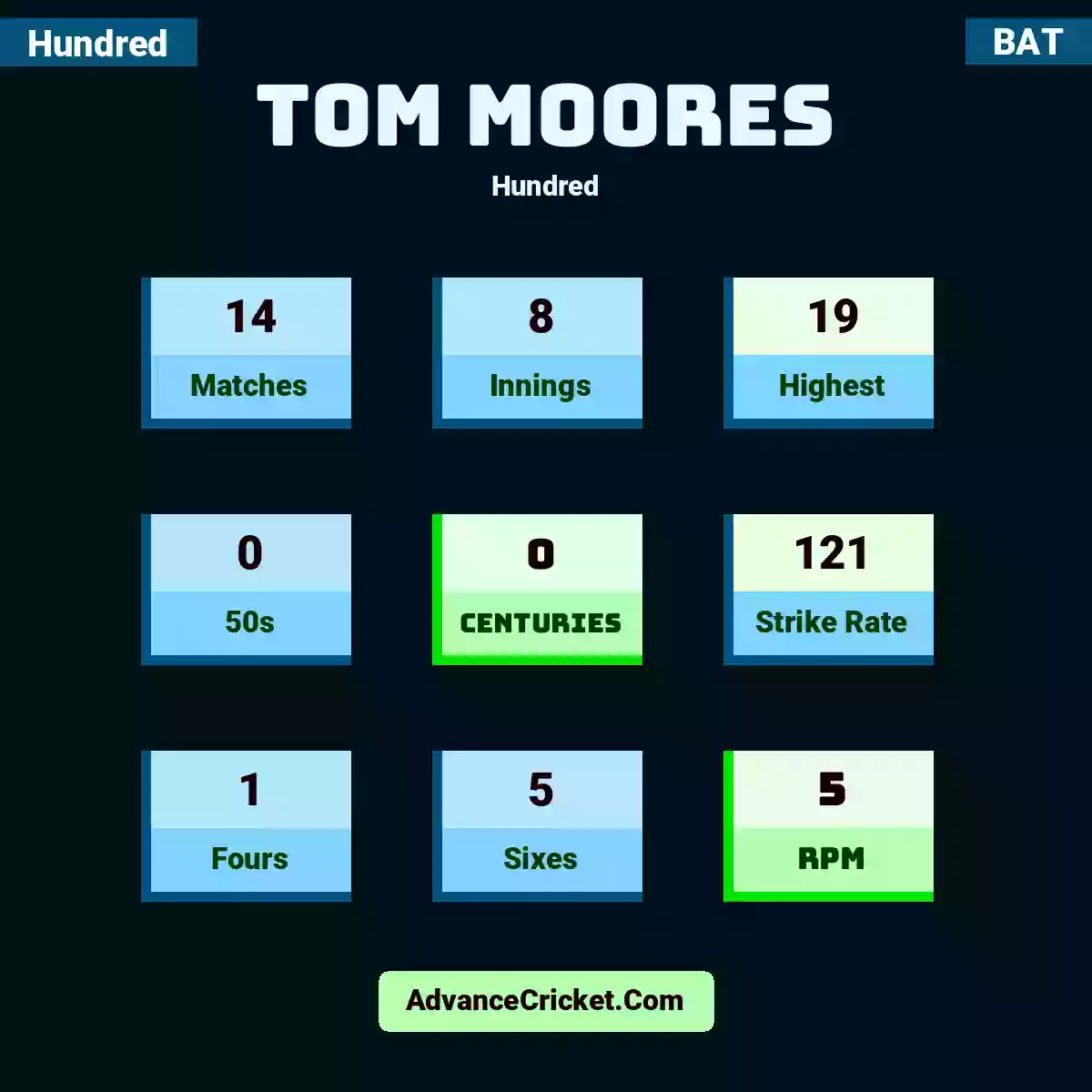 Tom Moores Hundred , Tom Moores played 14 matches, scored 19 runs as highest, 0 half-centuries, and 0 centuries, with a strike rate of 121. T.Moores hit 1 fours and 5 sixes, with an RPM of 5.