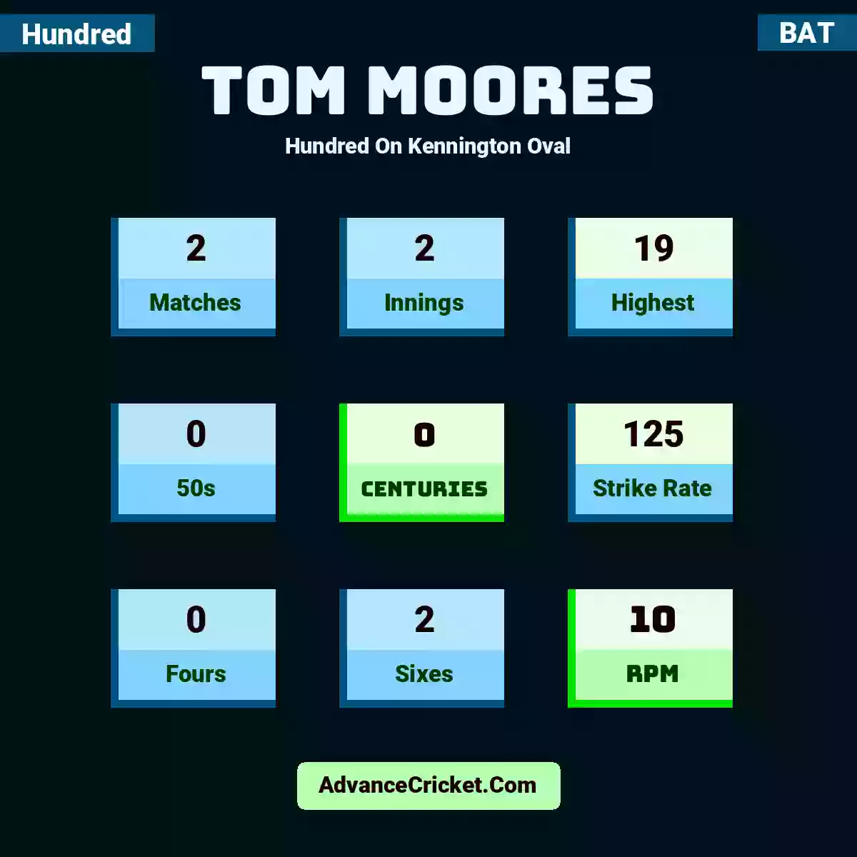 Tom Moores Hundred  On Kennington Oval, Tom Moores played 2 matches, scored 19 runs as highest, 0 half-centuries, and 0 centuries, with a strike rate of 125. T.Moores hit 0 fours and 2 sixes, with an RPM of 10.