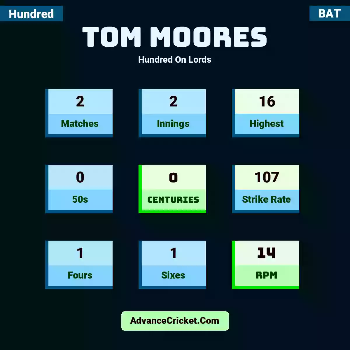 Tom Moores Hundred  On Lords, Tom Moores played 2 matches, scored 16 runs as highest, 0 half-centuries, and 0 centuries, with a strike rate of 107. T.Moores hit 1 fours and 1 sixes, with an RPM of 14.
