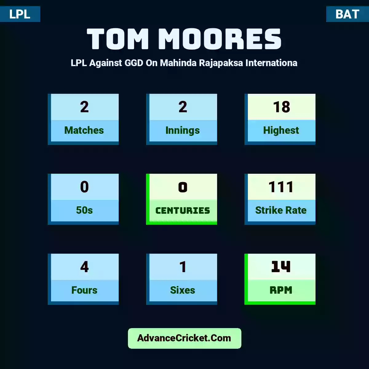 Tom Moores LPL  Against GGD On Mahinda Rajapaksa Internationa, Tom Moores played 2 matches, scored 18 runs as highest, 0 half-centuries, and 0 centuries, with a strike rate of 111. T.Moores hit 4 fours and 1 sixes, with an RPM of 14.