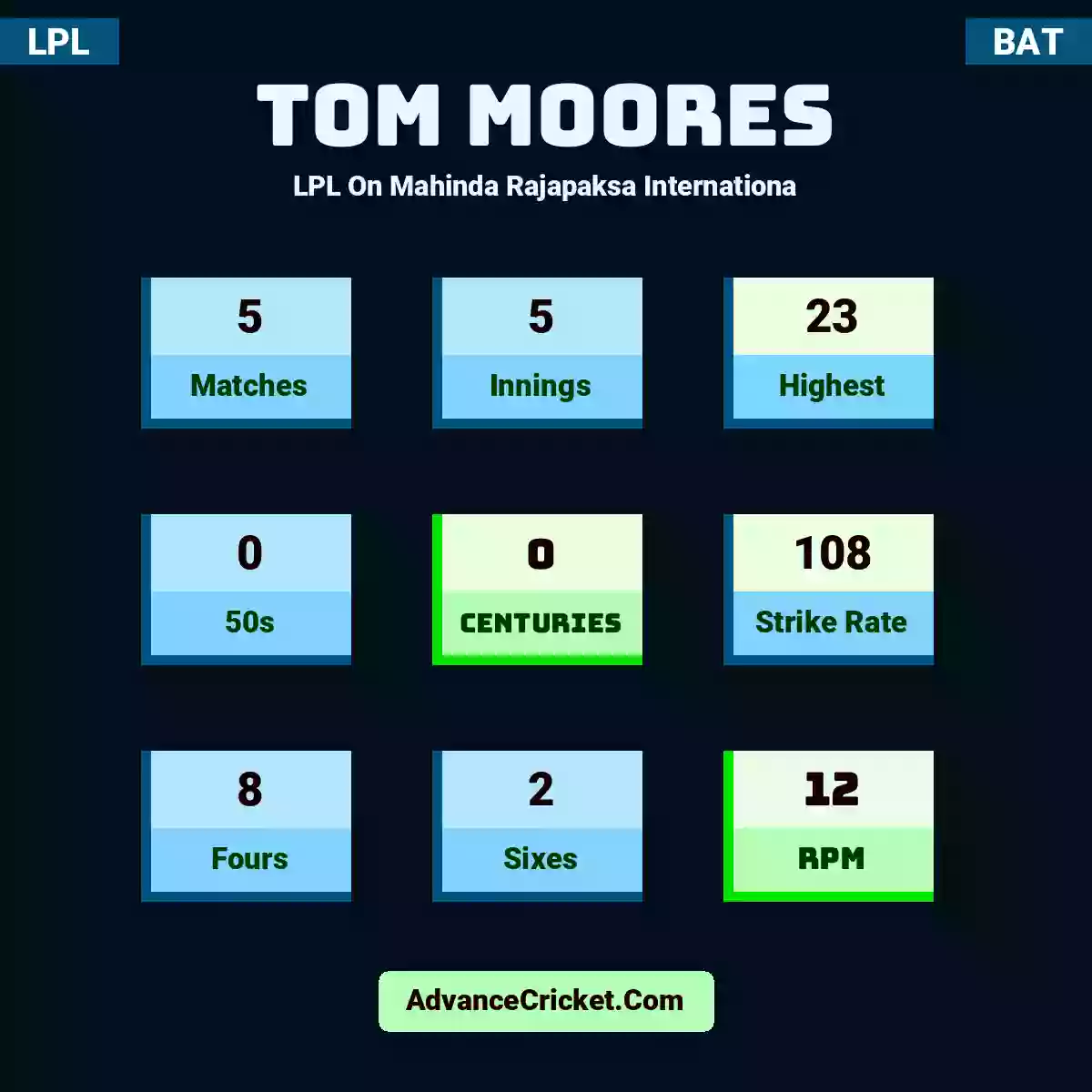 Tom Moores LPL  On Mahinda Rajapaksa Internationa, Tom Moores played 5 matches, scored 23 runs as highest, 0 half-centuries, and 0 centuries, with a strike rate of 108. T.Moores hit 8 fours and 2 sixes, with an RPM of 12.