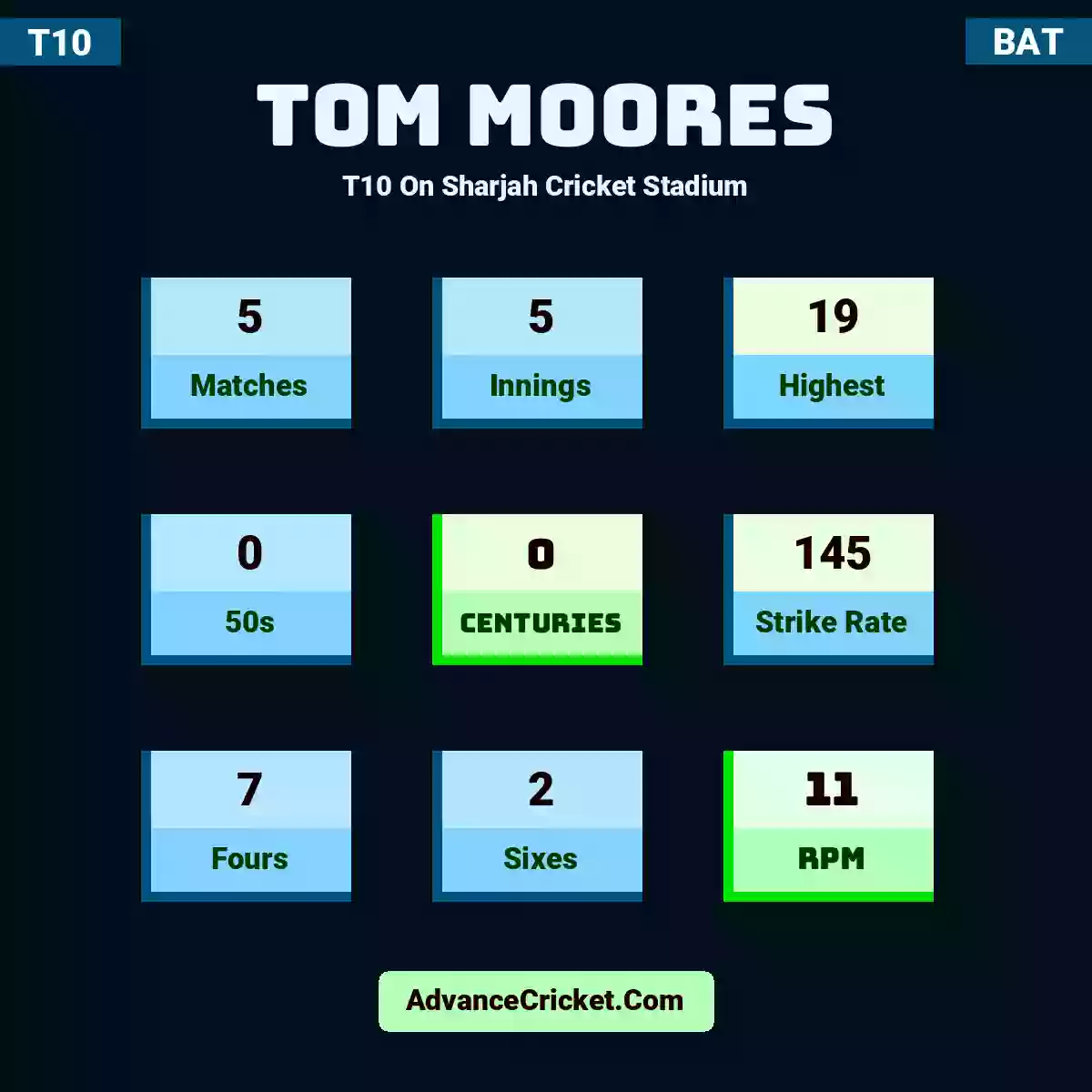 Tom Moores T10  On Sharjah Cricket Stadium, Tom Moores played 5 matches, scored 19 runs as highest, 0 half-centuries, and 0 centuries, with a strike rate of 145. T.Moores hit 7 fours and 2 sixes, with an RPM of 11.