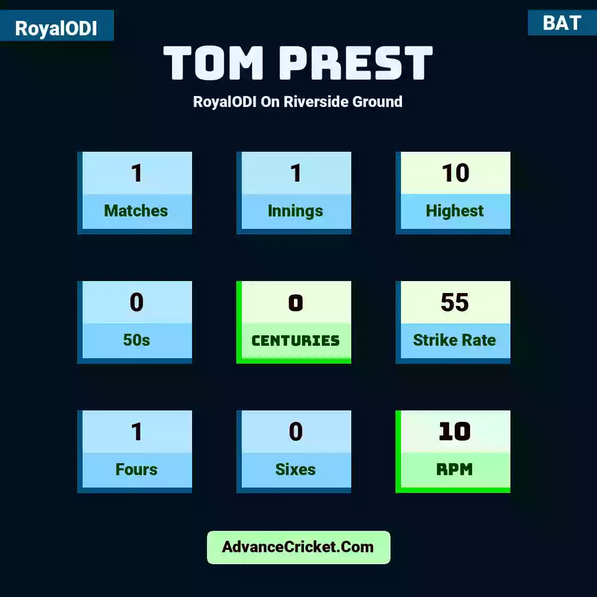 Tom Prest RoyalODI  On Riverside Ground, Tom Prest played 1 matches, scored 10 runs as highest, 0 half-centuries, and 0 centuries, with a strike rate of 55. T.Prest hit 1 fours and 0 sixes, with an RPM of 10.