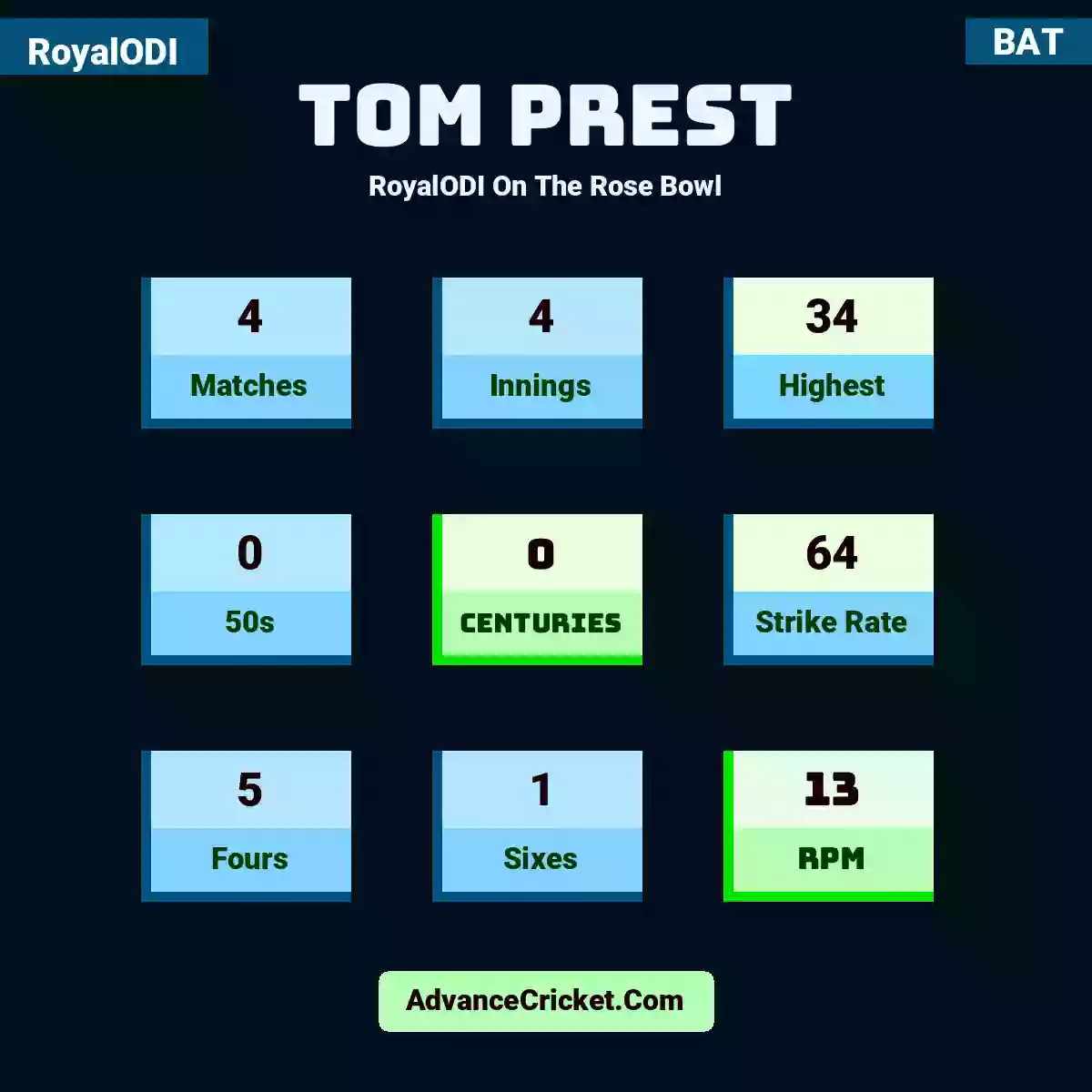 Tom Prest RoyalODI  On The Rose Bowl, Tom Prest played 4 matches, scored 34 runs as highest, 0 half-centuries, and 0 centuries, with a strike rate of 64. T.Prest hit 5 fours and 1 sixes, with an RPM of 13.
