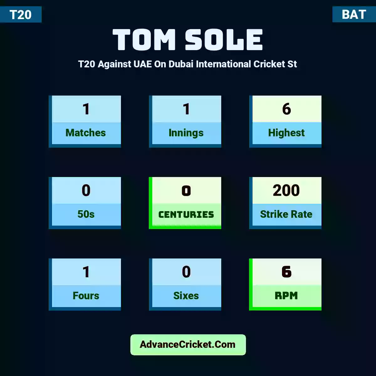 Tom Sole T20  Against UAE On Dubai International Cricket St, Tom Sole played 1 matches, scored 6 runs as highest, 0 half-centuries, and 0 centuries, with a strike rate of 200. T.Sole hit 1 fours and 0 sixes, with an RPM of 6.