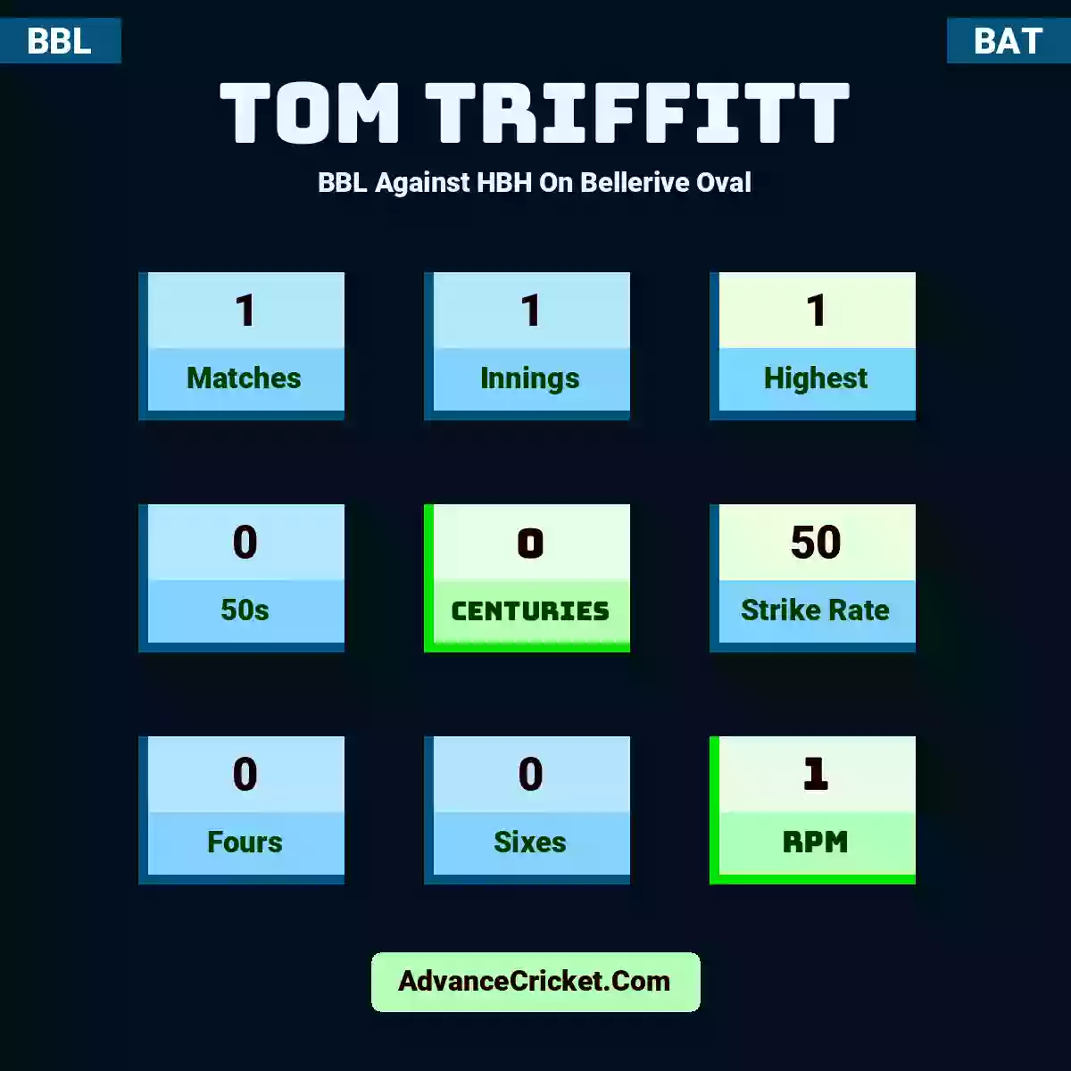 Tom Triffitt BBL  Against HBH On Bellerive Oval, Tom Triffitt played 1 matches, scored 1 runs as highest, 0 half-centuries, and 0 centuries, with a strike rate of 50. T.Triffitt hit 0 fours and 0 sixes, with an RPM of 1.