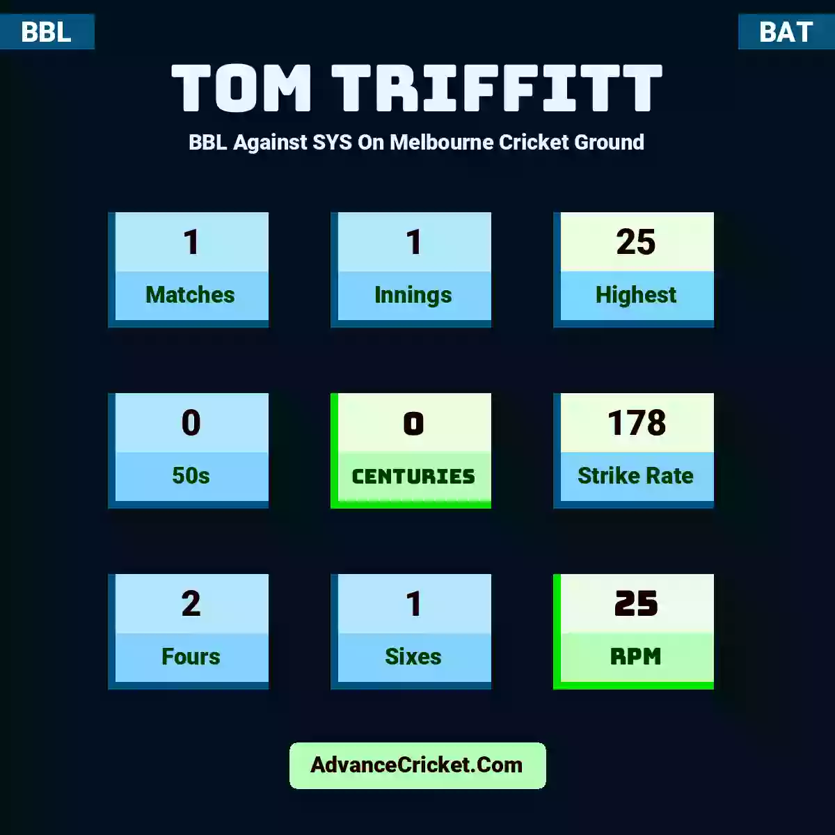 Tom Triffitt BBL  Against SYS On Melbourne Cricket Ground, Tom Triffitt played 1 matches, scored 25 runs as highest, 0 half-centuries, and 0 centuries, with a strike rate of 178. T.Triffitt hit 2 fours and 1 sixes, with an RPM of 25.