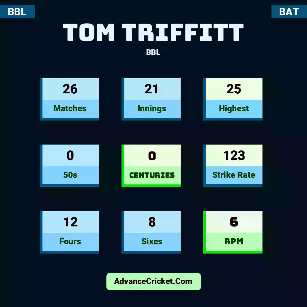 Tom Triffitt BBL , Tom Triffitt played 26 matches, scored 25 runs as highest, 0 half-centuries, and 0 centuries, with a strike rate of 123. T.Triffitt hit 12 fours and 8 sixes, with an RPM of 6.