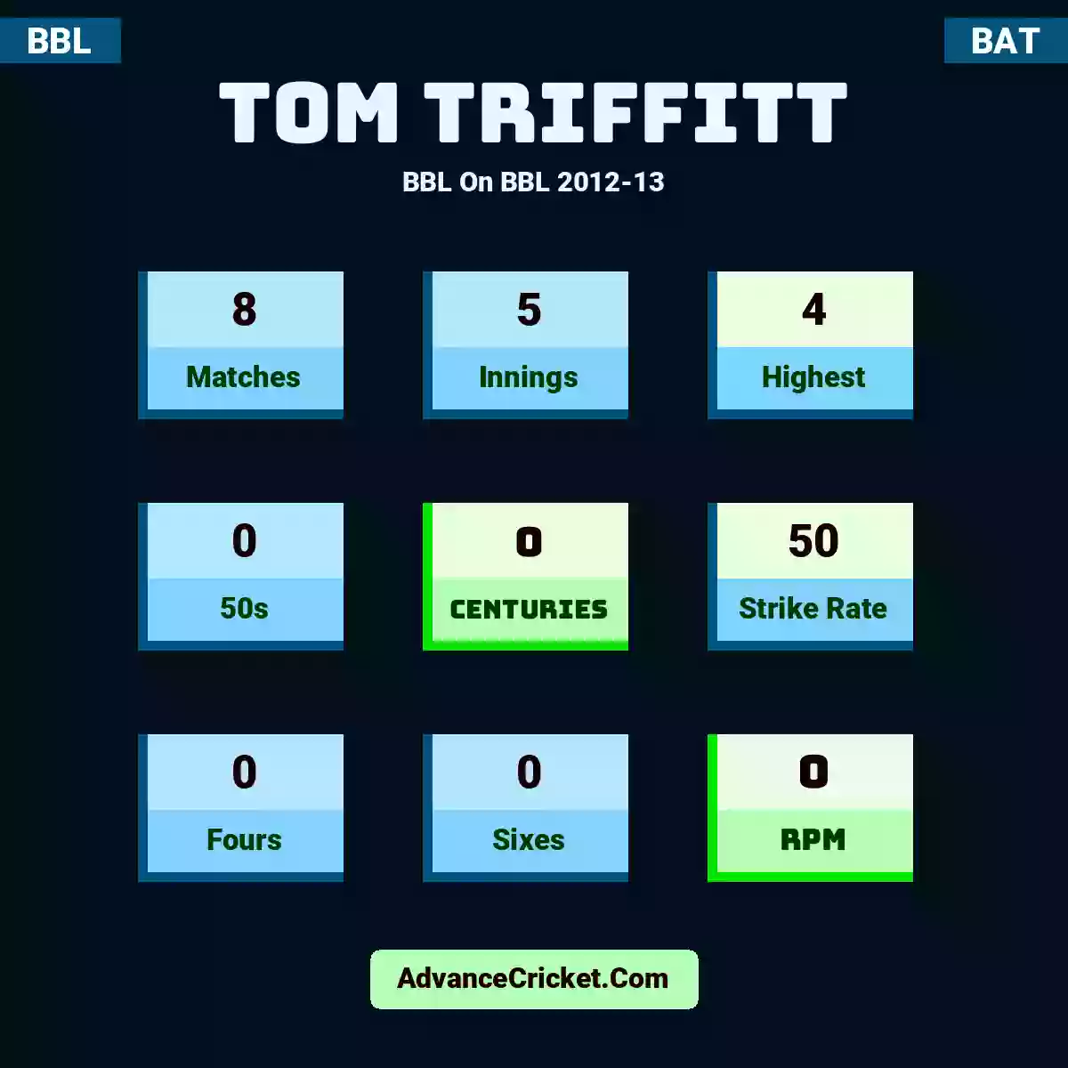 Tom Triffitt BBL  On BBL 2012-13, Tom Triffitt played 8 matches, scored 4 runs as highest, 0 half-centuries, and 0 centuries, with a strike rate of 50. T.Triffitt hit 0 fours and 0 sixes, with an RPM of 0.