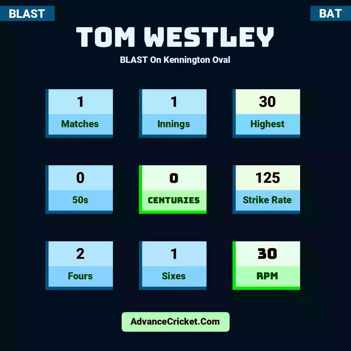 Tom Westley BLAST  On Kennington Oval, Tom Westley played 1 matches, scored 30 runs as highest, 0 half-centuries, and 0 centuries, with a strike rate of 125. T.Westley hit 2 fours and 1 sixes, with an RPM of 30.