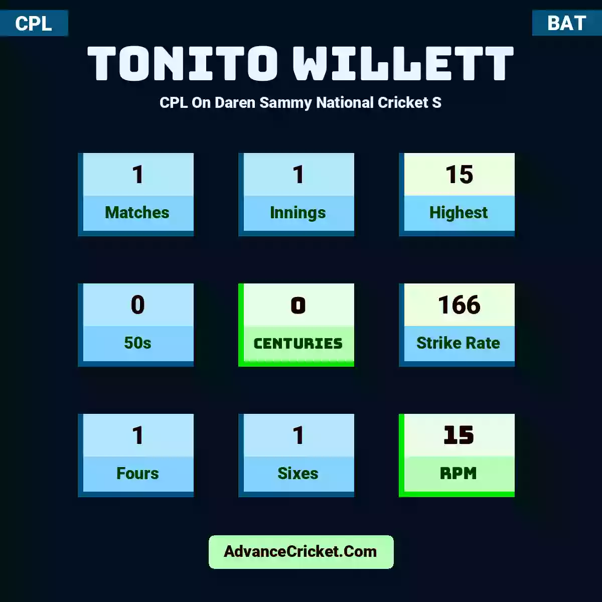 Tonito Willett CPL  On Daren Sammy National Cricket S, Tonito Willett played 1 matches, scored 15 runs as highest, 0 half-centuries, and 0 centuries, with a strike rate of 166. T.Willett hit 1 fours and 1 sixes, with an RPM of 15.