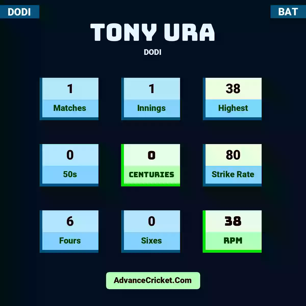 Tony Ura DODI , Tony Ura played 1 matches, scored 38 runs as highest, 0 half-centuries, and 0 centuries, with a strike rate of 80. T.Ura hit 6 fours and 0 sixes, with an RPM of 38.