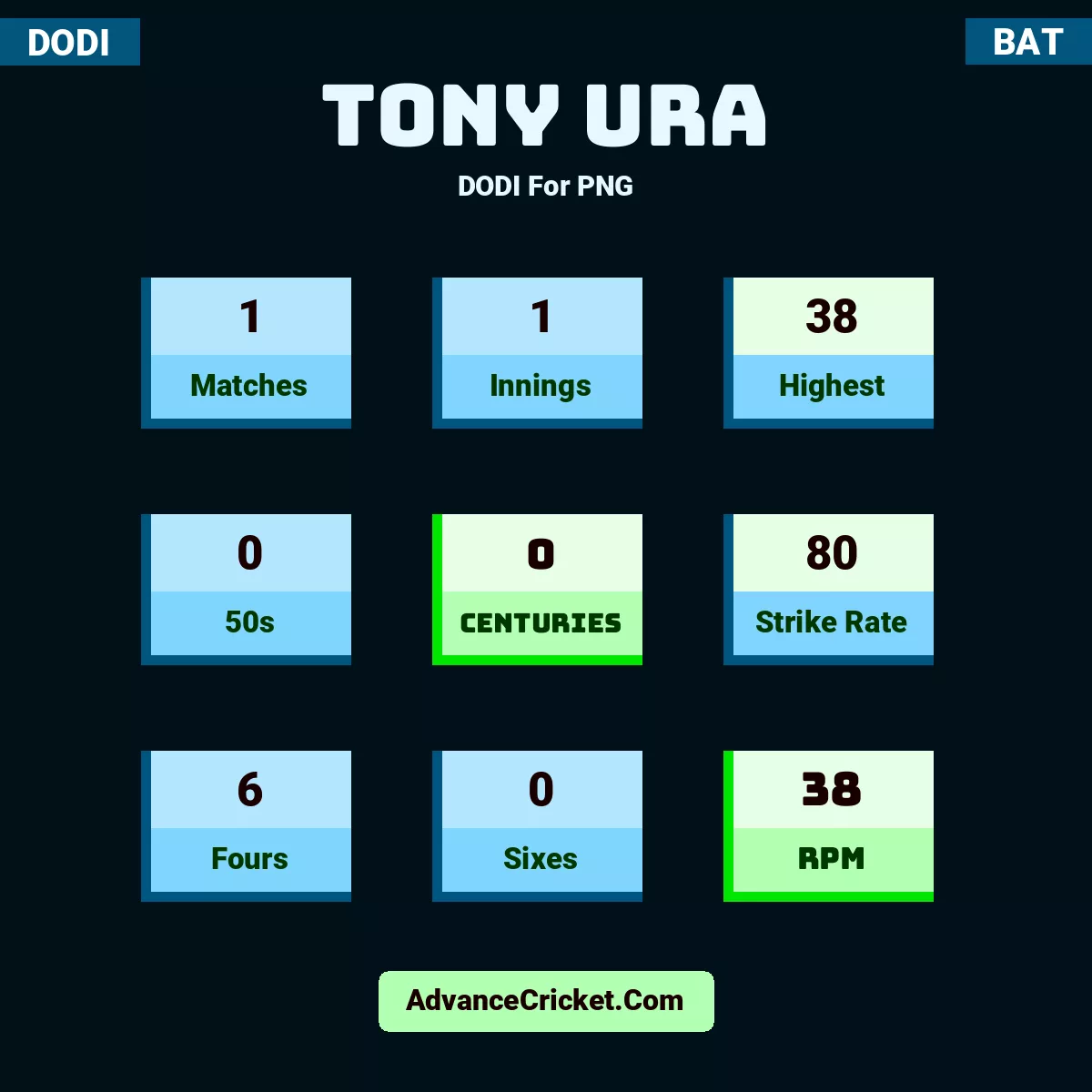 Tony Ura DODI  For PNG, Tony Ura played 1 matches, scored 38 runs as highest, 0 half-centuries, and 0 centuries, with a strike rate of 80. T.Ura hit 6 fours and 0 sixes, with an RPM of 38.