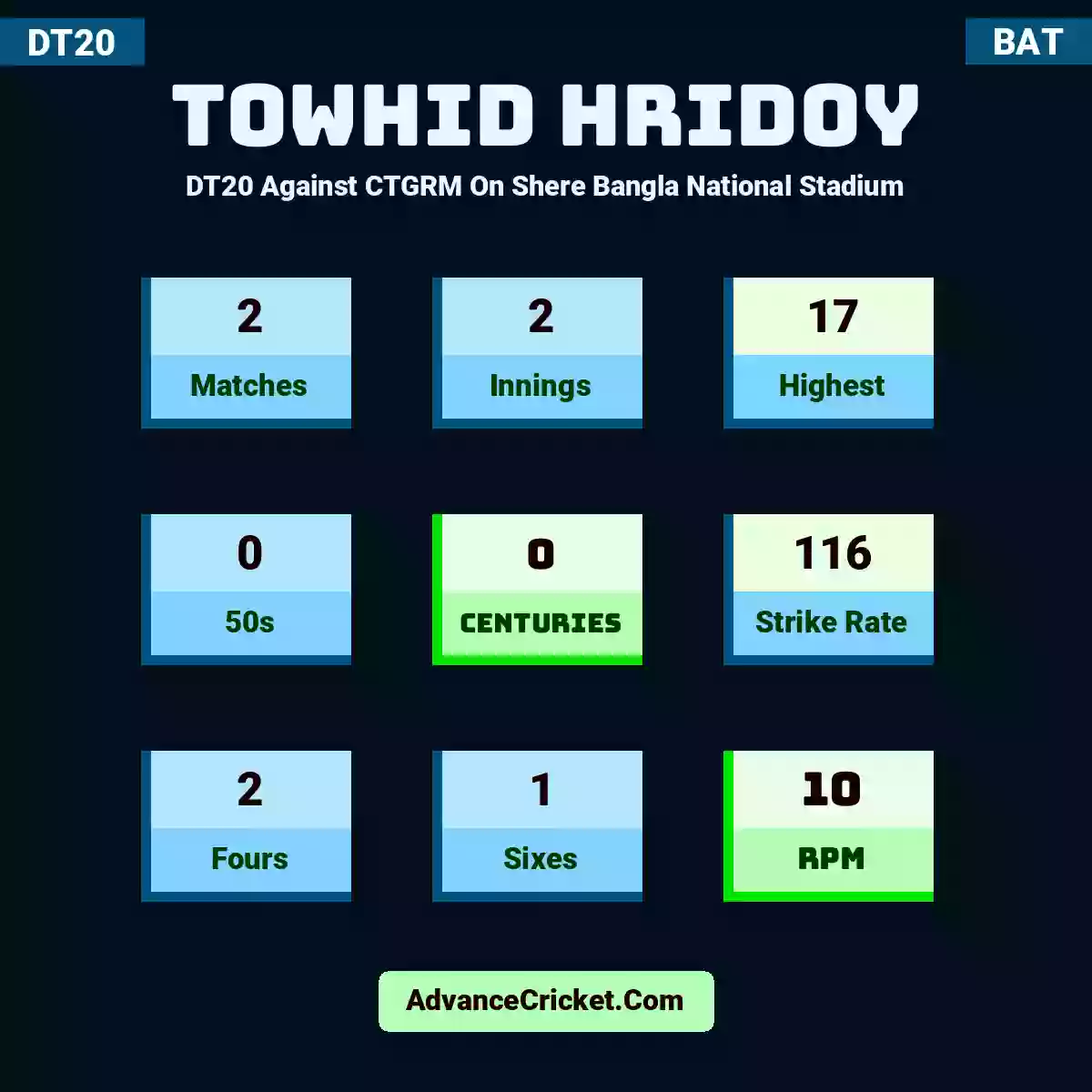 Towhid Hridoy DT20  Against CTGRM On Shere Bangla National Stadium, Towhid Hridoy played 2 matches, scored 17 runs as highest, 0 half-centuries, and 0 centuries, with a strike rate of 116. T.Hridoy hit 2 fours and 1 sixes, with an RPM of 10.